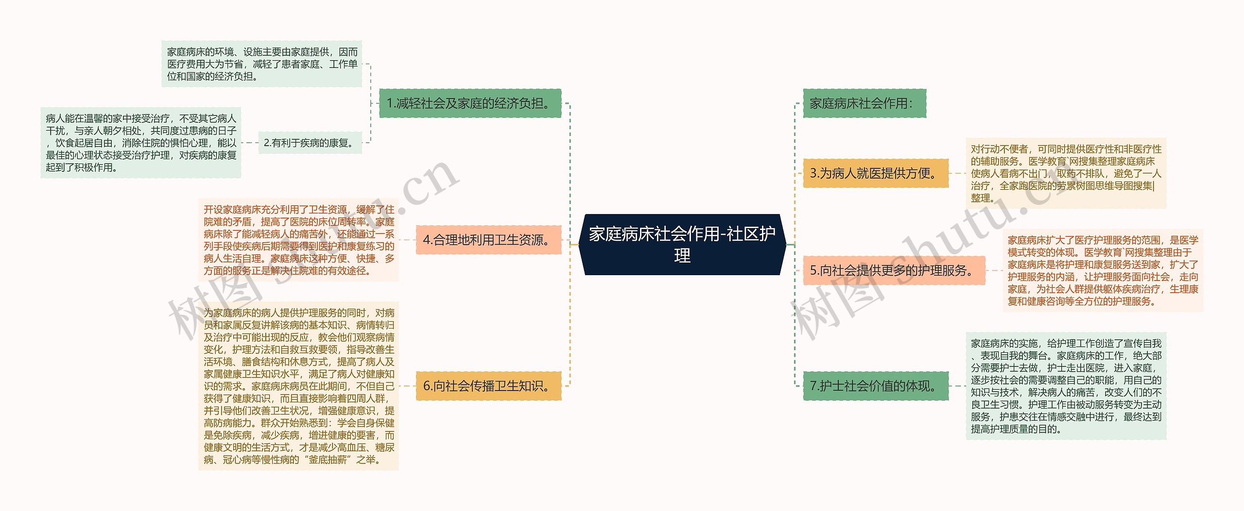 家庭病床社会作用-社区护理思维导图