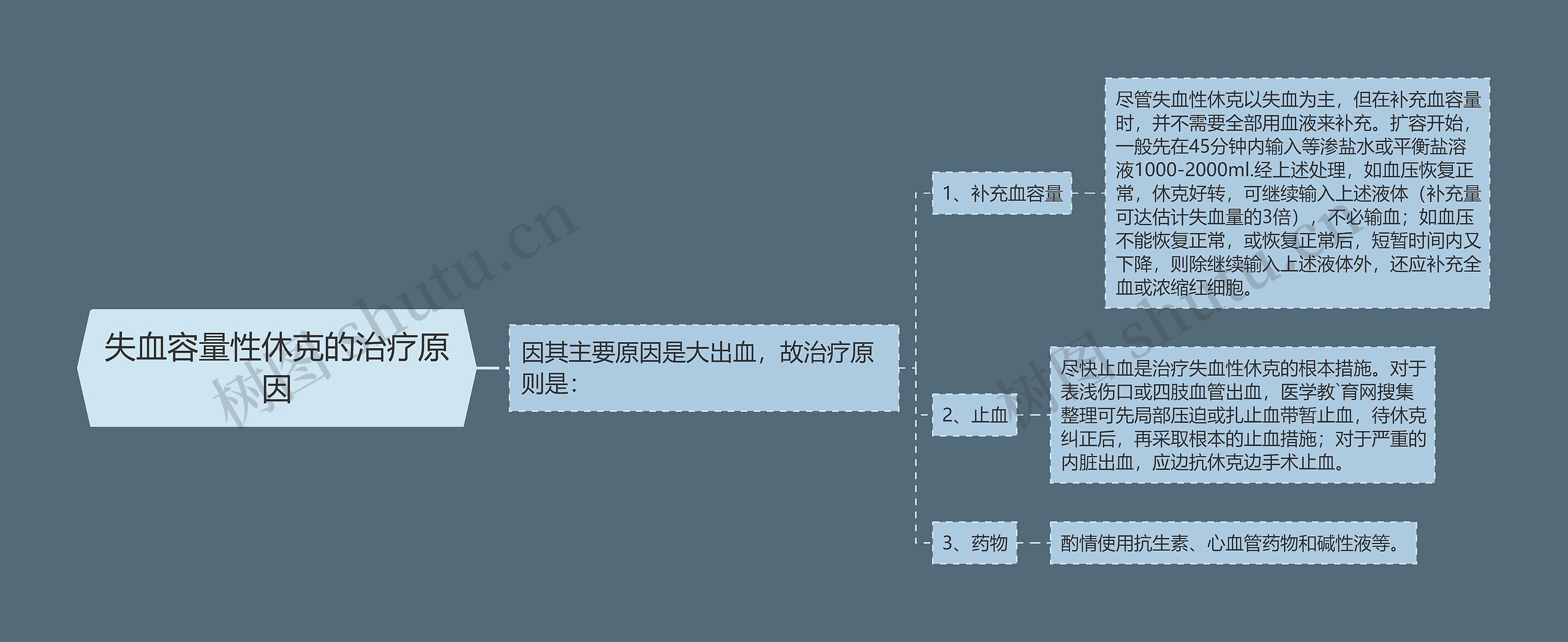 失血容量性休克的治疗原因