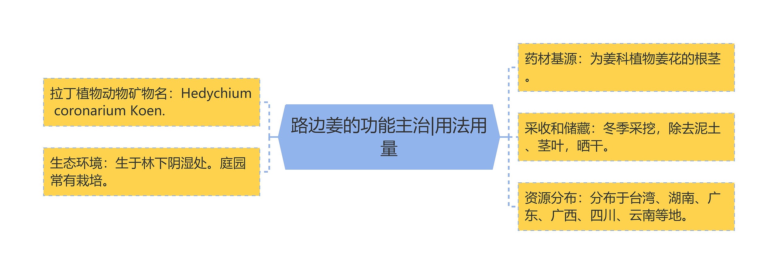 路边姜的功能主治|用法用量