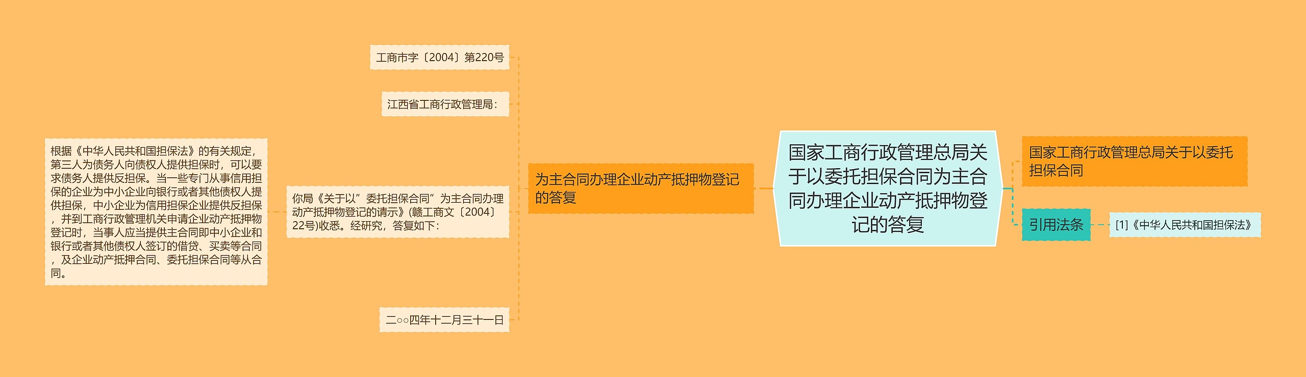 国家工商行政管理总局关于以委托担保合同为主合同办理企业动产抵押物登记的答复思维导图