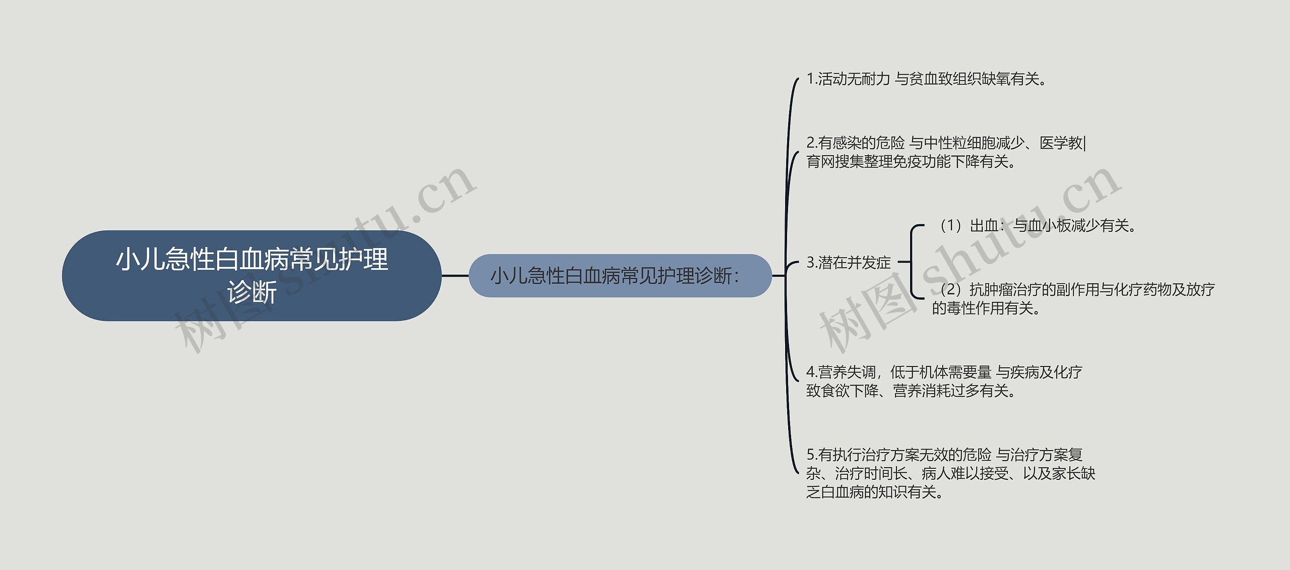 小儿急性白血病常见护理诊断思维导图