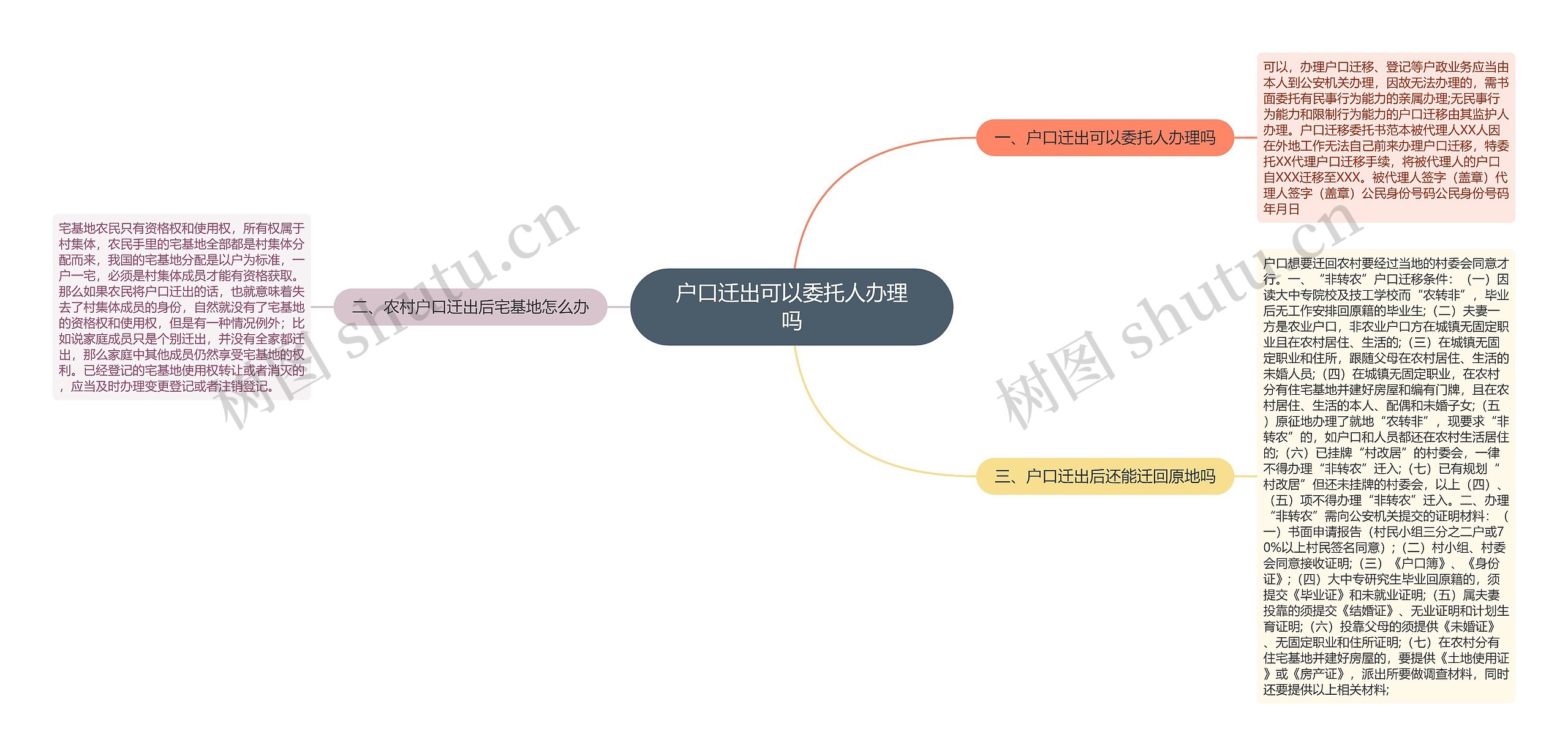 户口迁出可以委托人办理吗思维导图