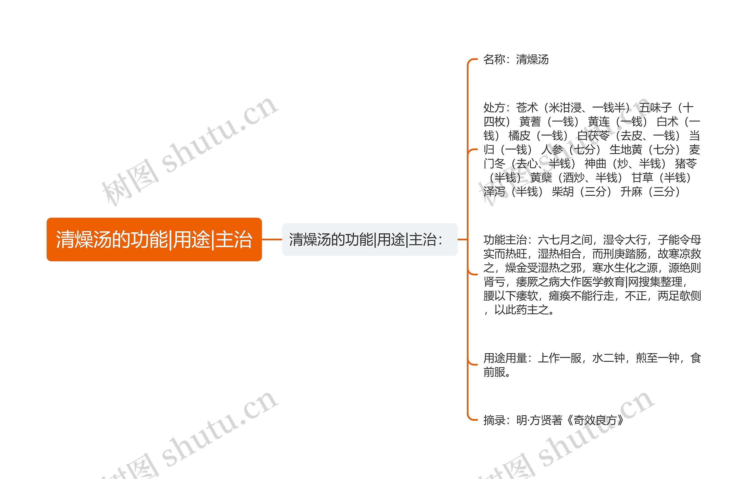 清燥汤的功能|用途|主治思维导图