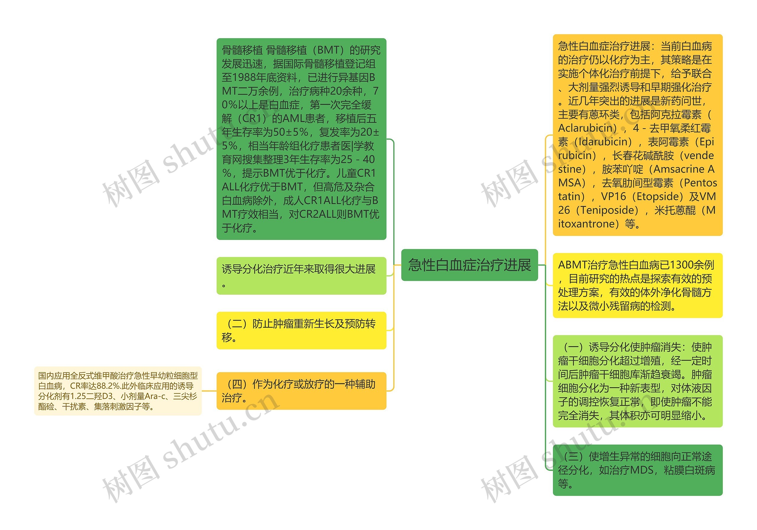 急性白血症治疗进展思维导图