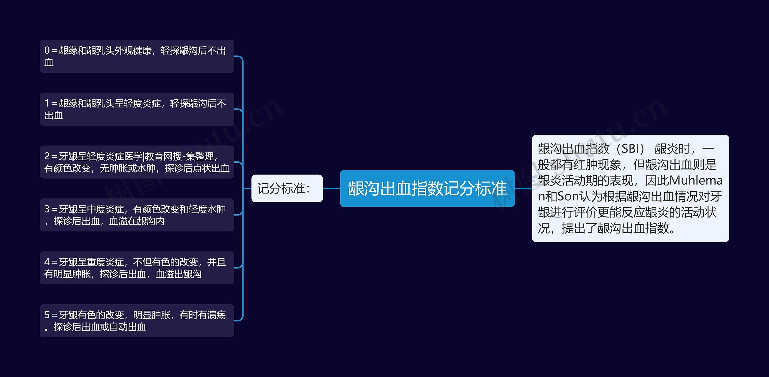 龈沟出血指数记分标准思维导图