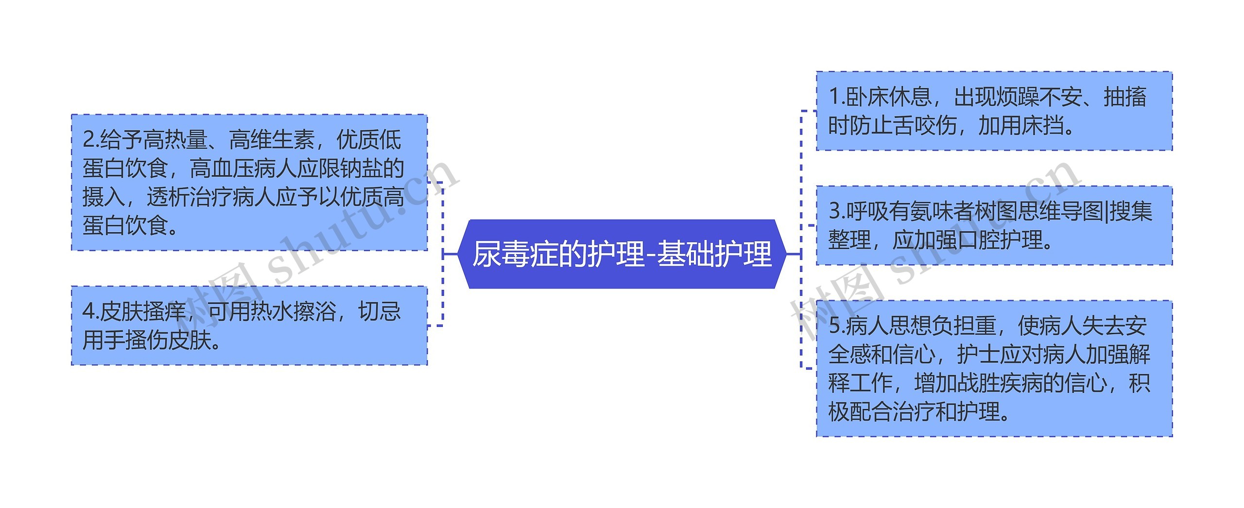 尿毒症的护理-基础护理思维导图