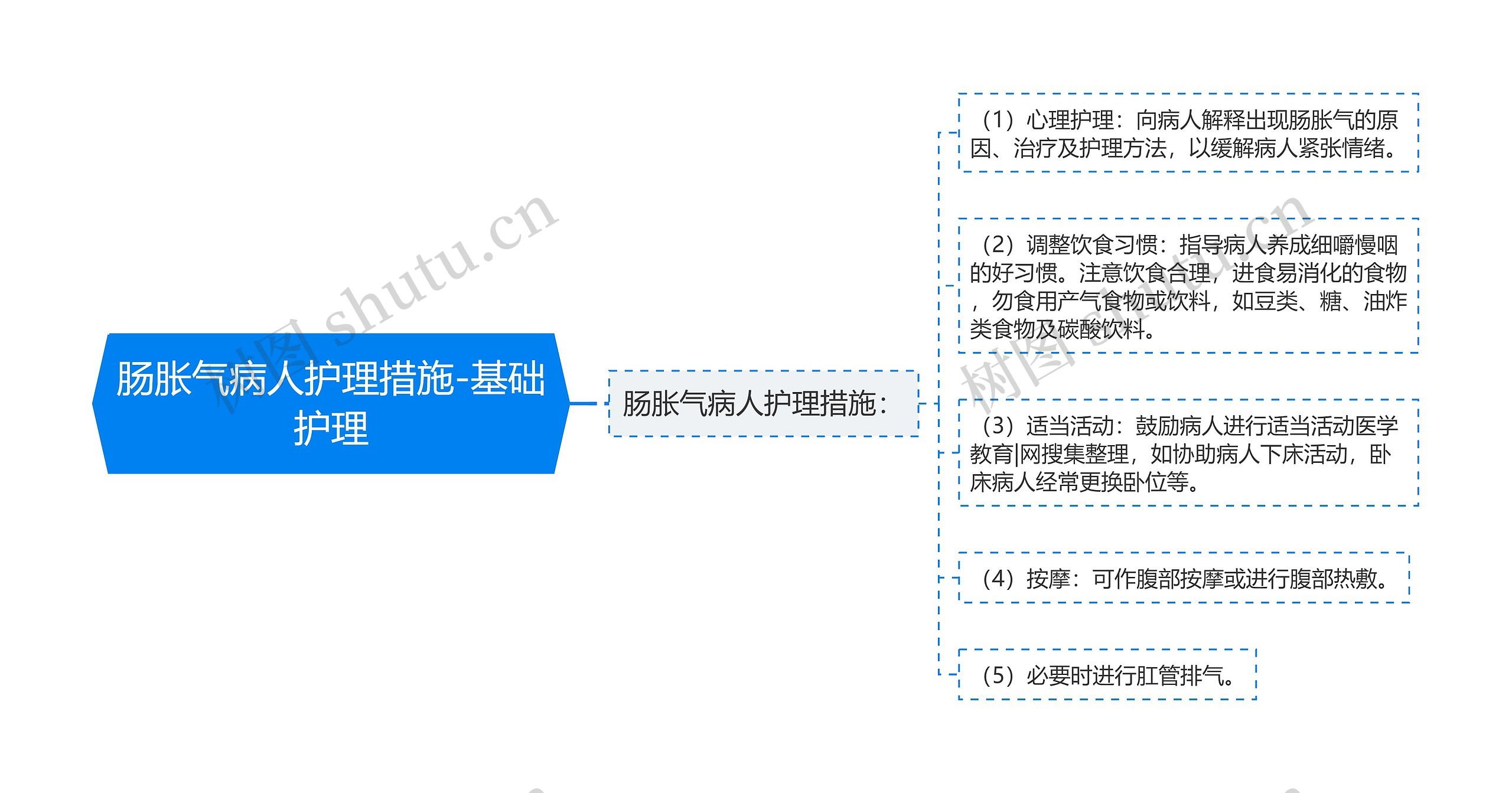 肠胀气病人护理措施-基础护理