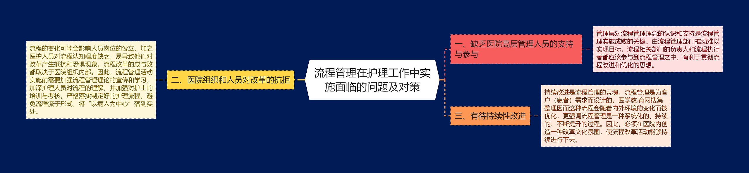 流程管理在护理工作中实施面临的问题及对策