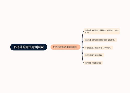 肥疮药的用法用量|制法