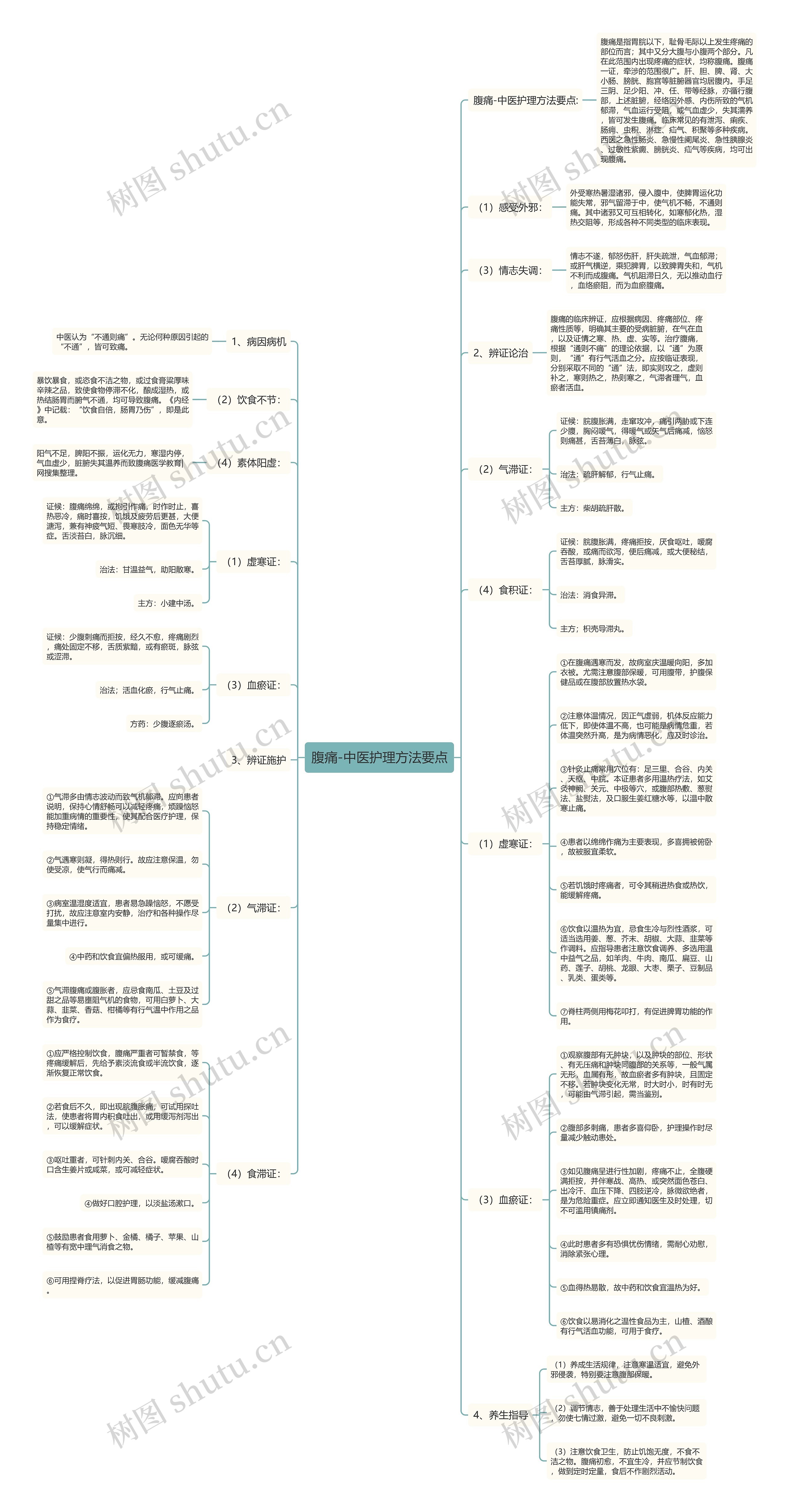 腹痛-中医护理方法要点思维导图