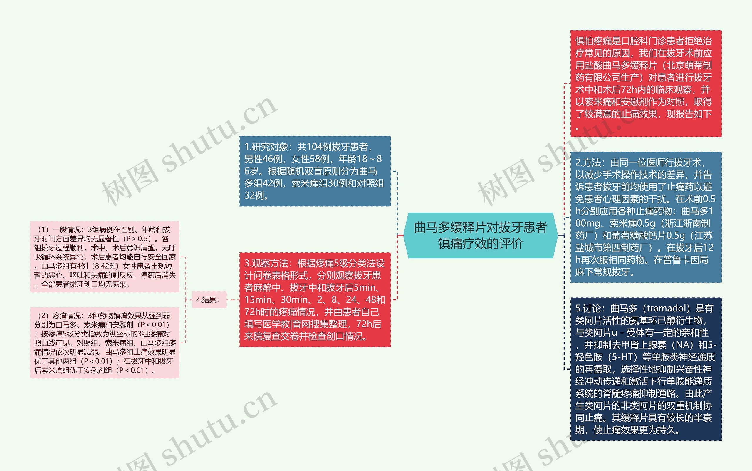 曲马多缓释片对拔牙患者镇痛疗效的评价