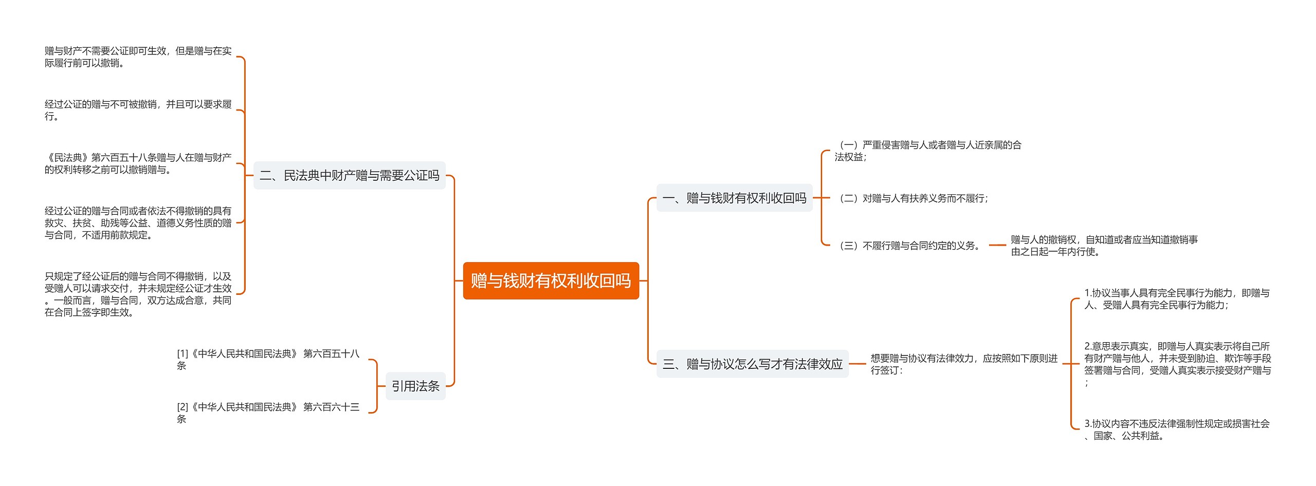 赠与钱财有权利收回吗思维导图