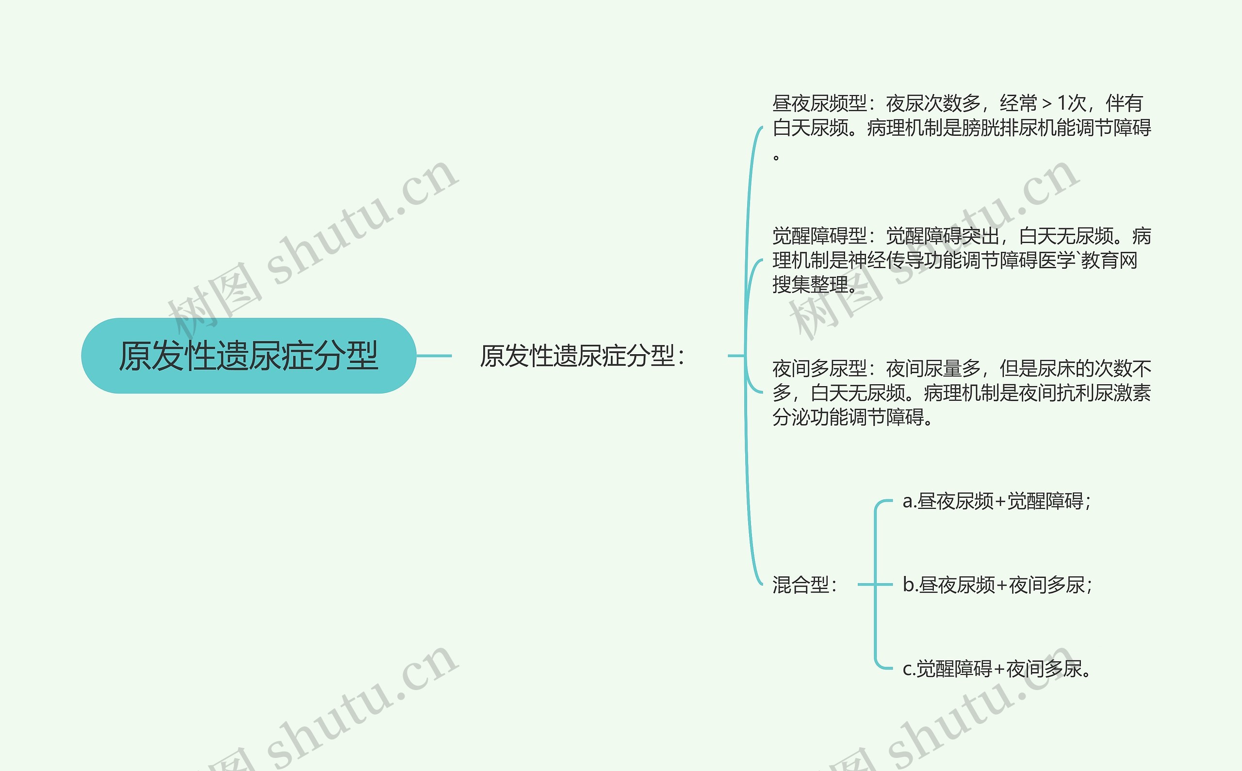 原发性遗尿症分型思维导图