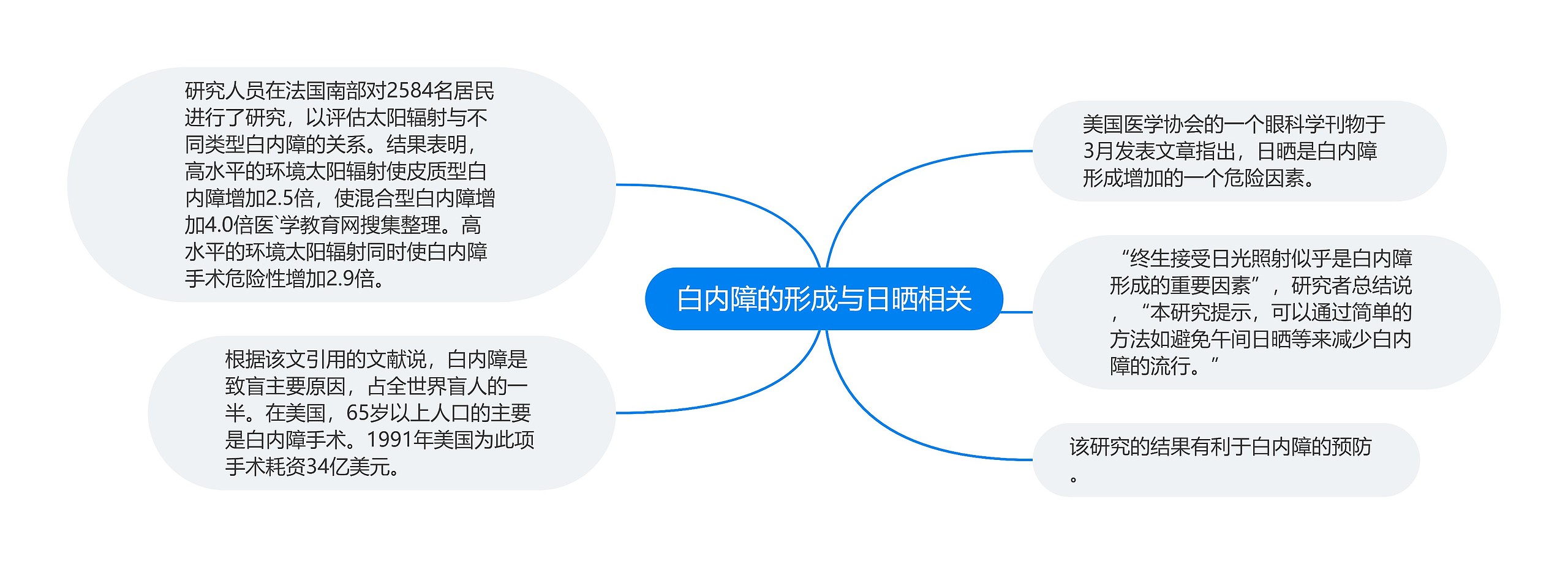 白内障的形成与日晒相关思维导图