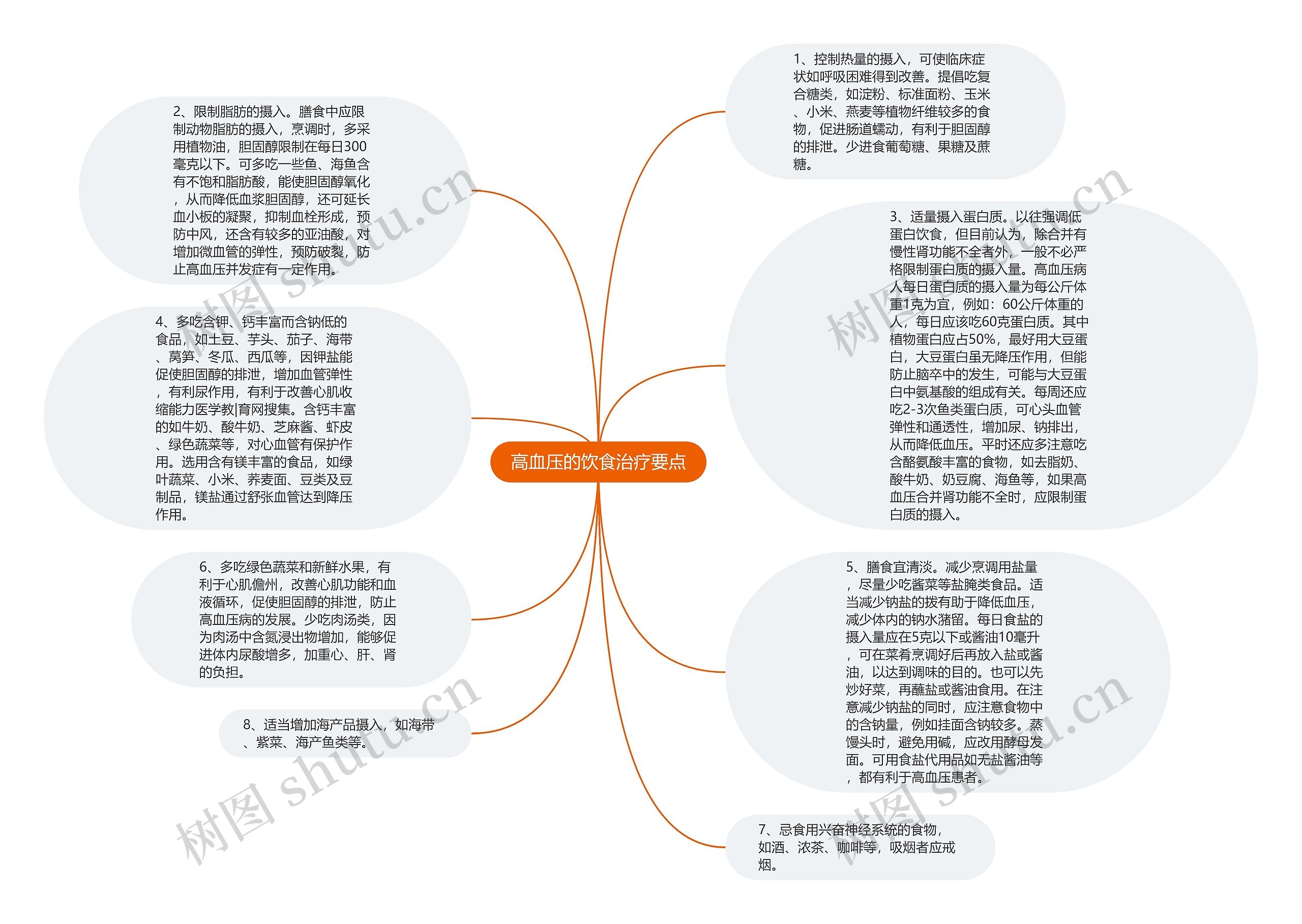 高血压的饮食治疗要点思维导图