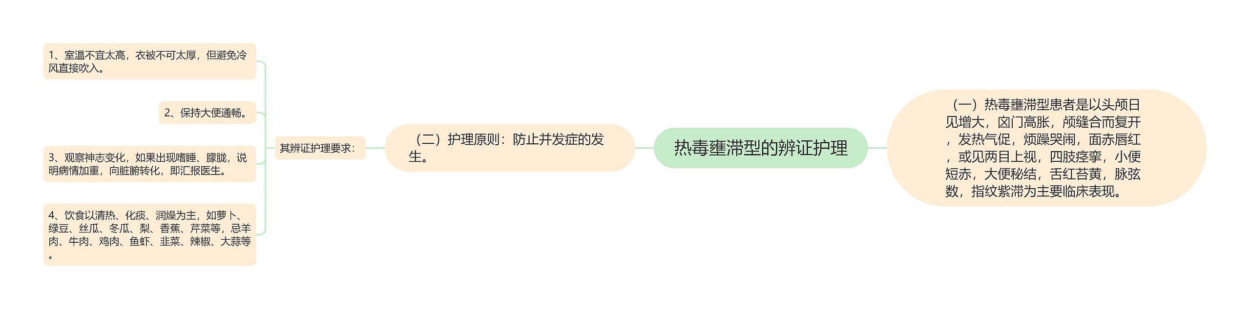 热毒壅滞型的辨证护理 热毒壅滞型的辨证护理