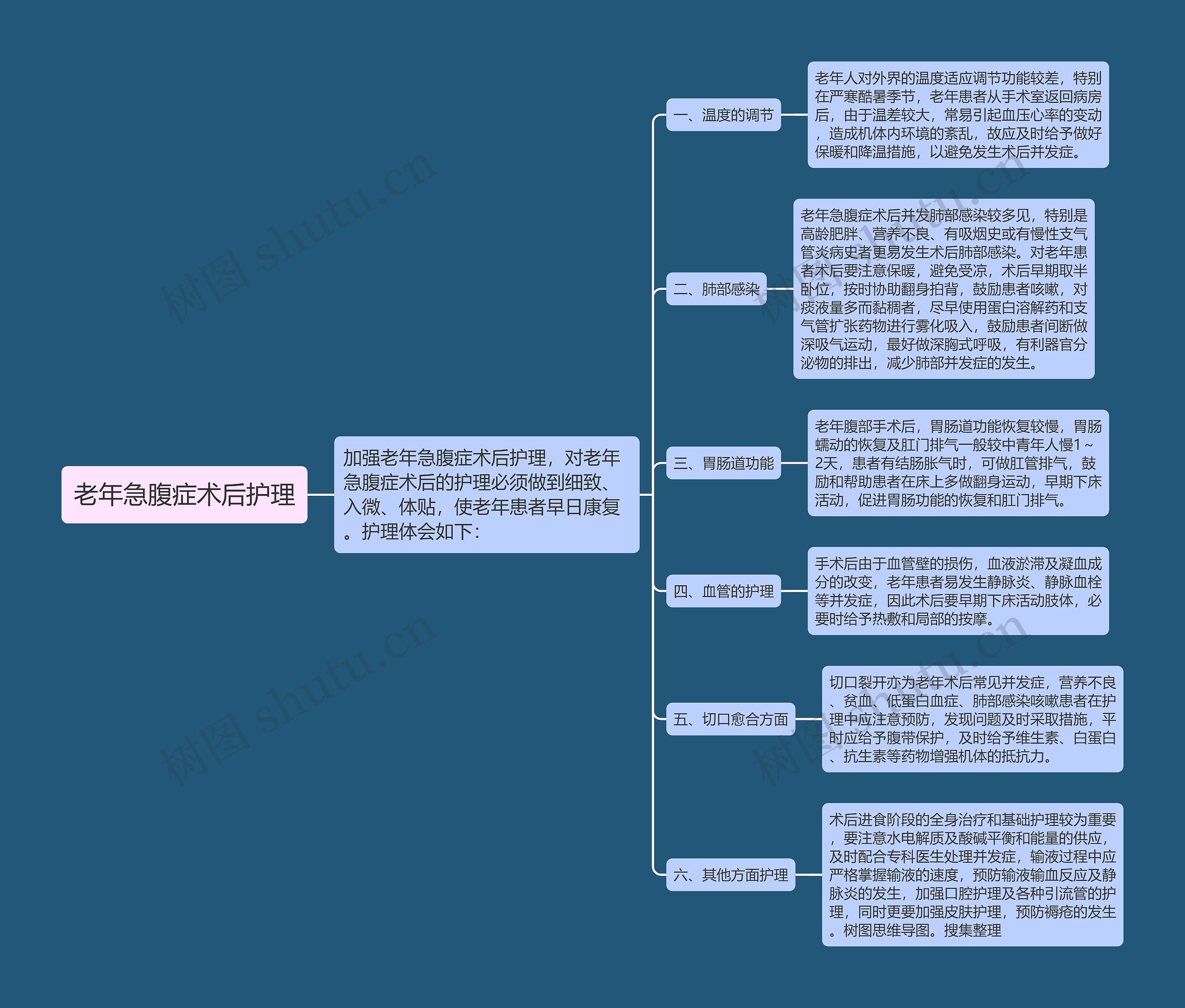 老年急腹症术后护理思维导图