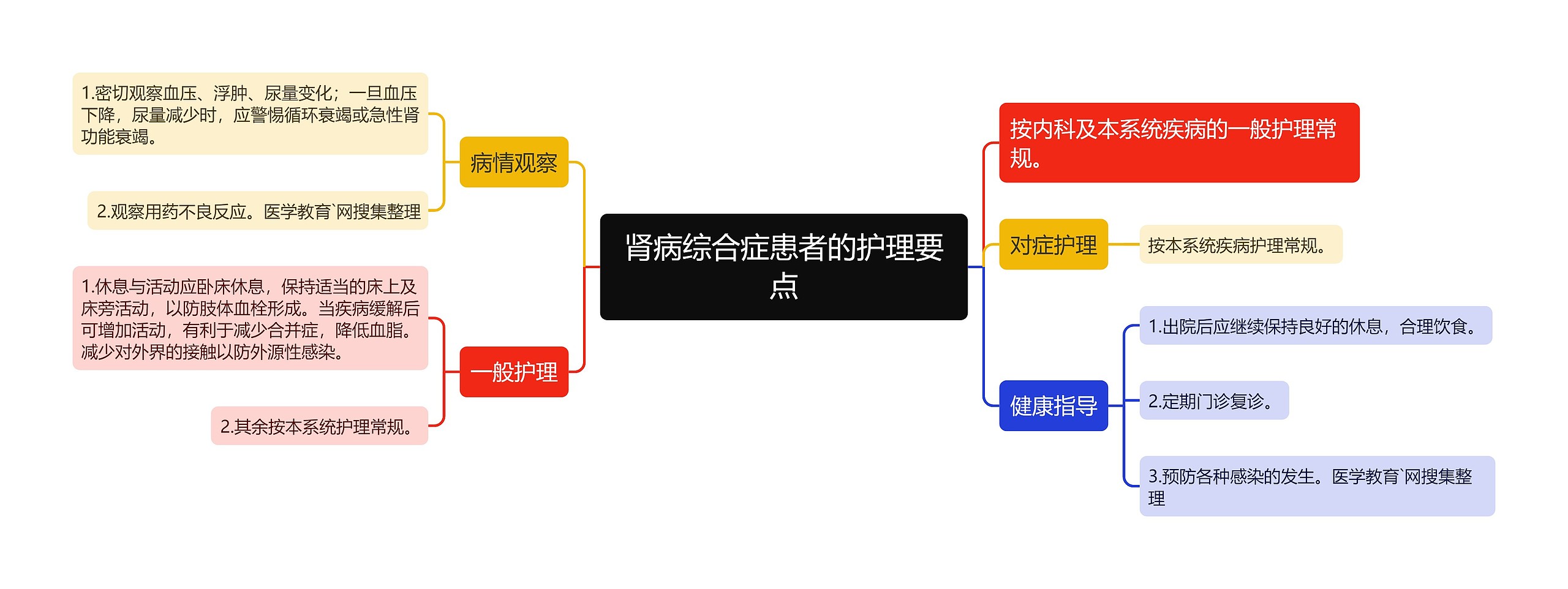 肾病综合症患者的护理要点思维导图