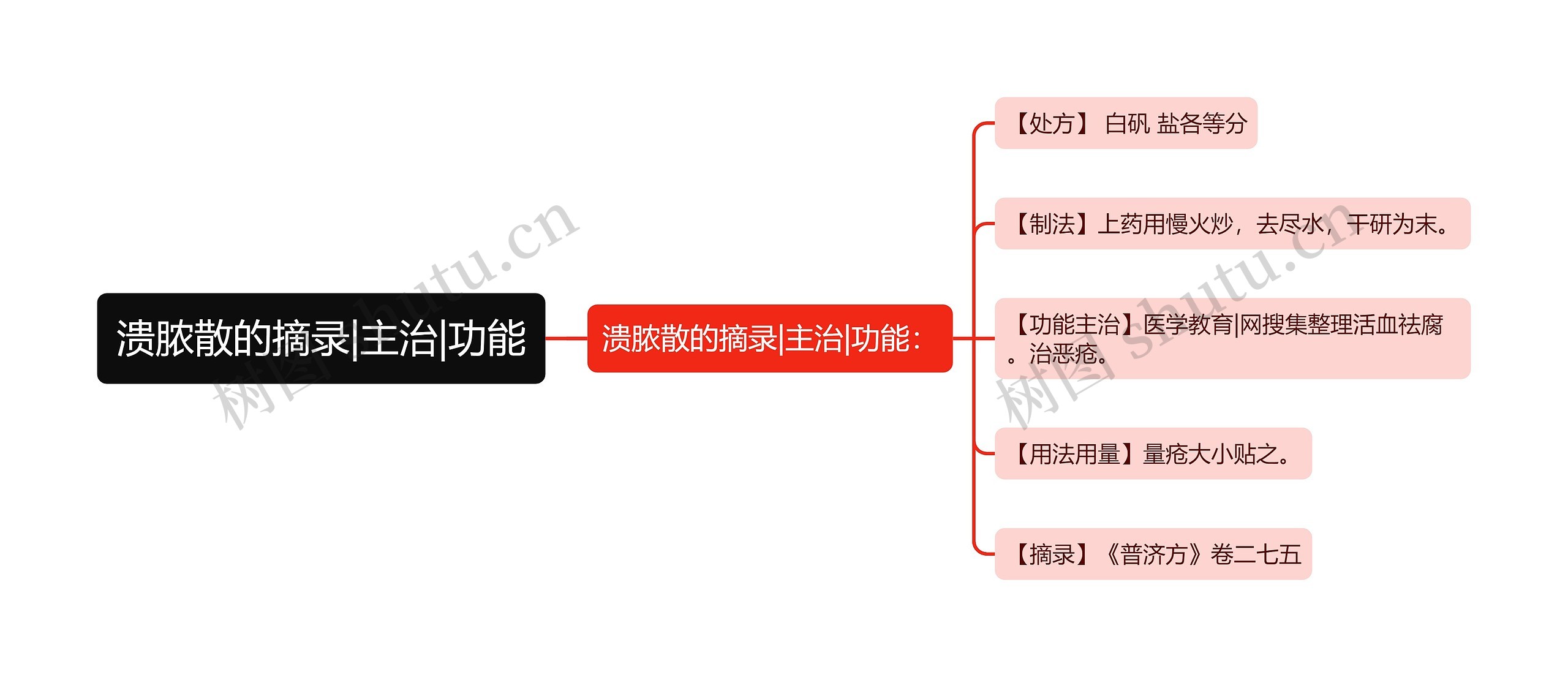 溃脓散的摘录|主治|功能思维导图