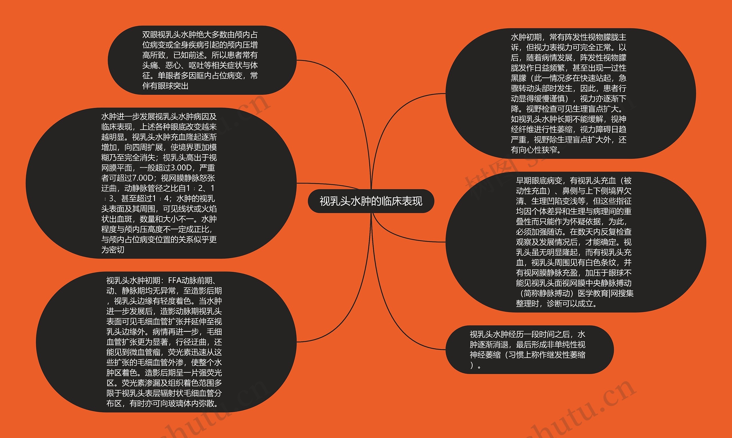 视乳头水肿的临床表现思维导图高清图 视乳头水肿的临床表现思维导图