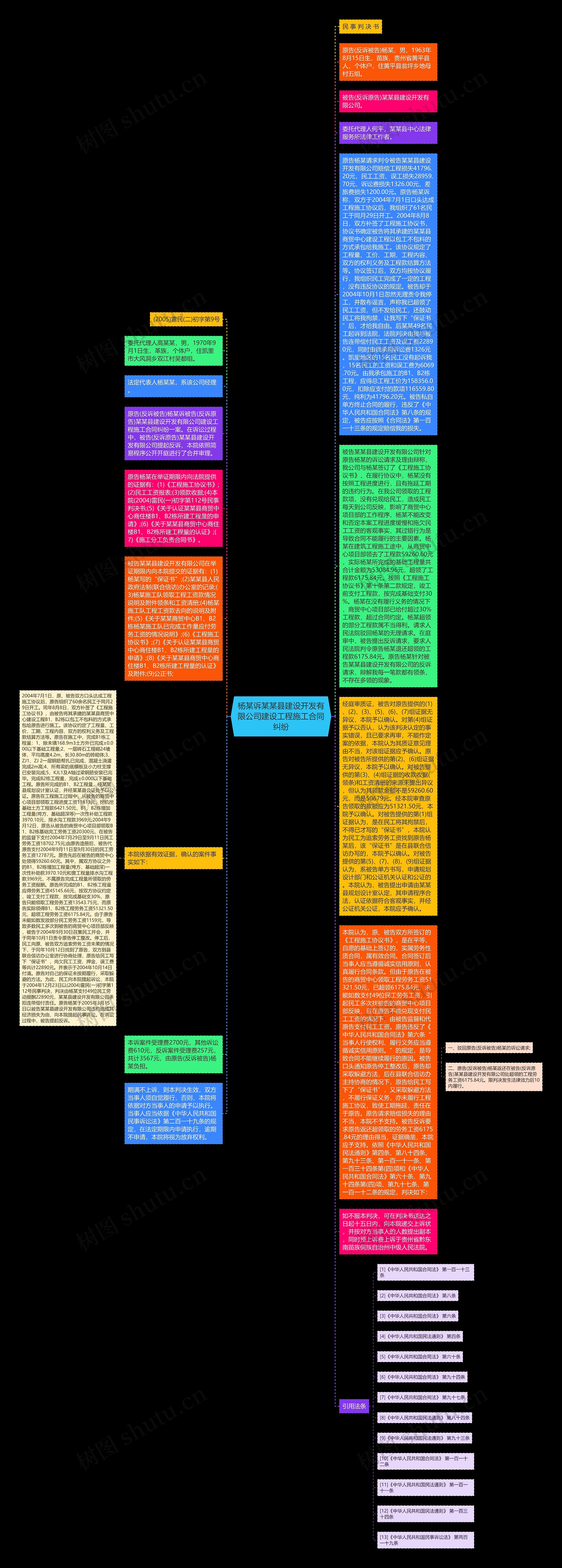 杨某诉某某县建设开发有限公司建设工程施工合同纠纷思维导图