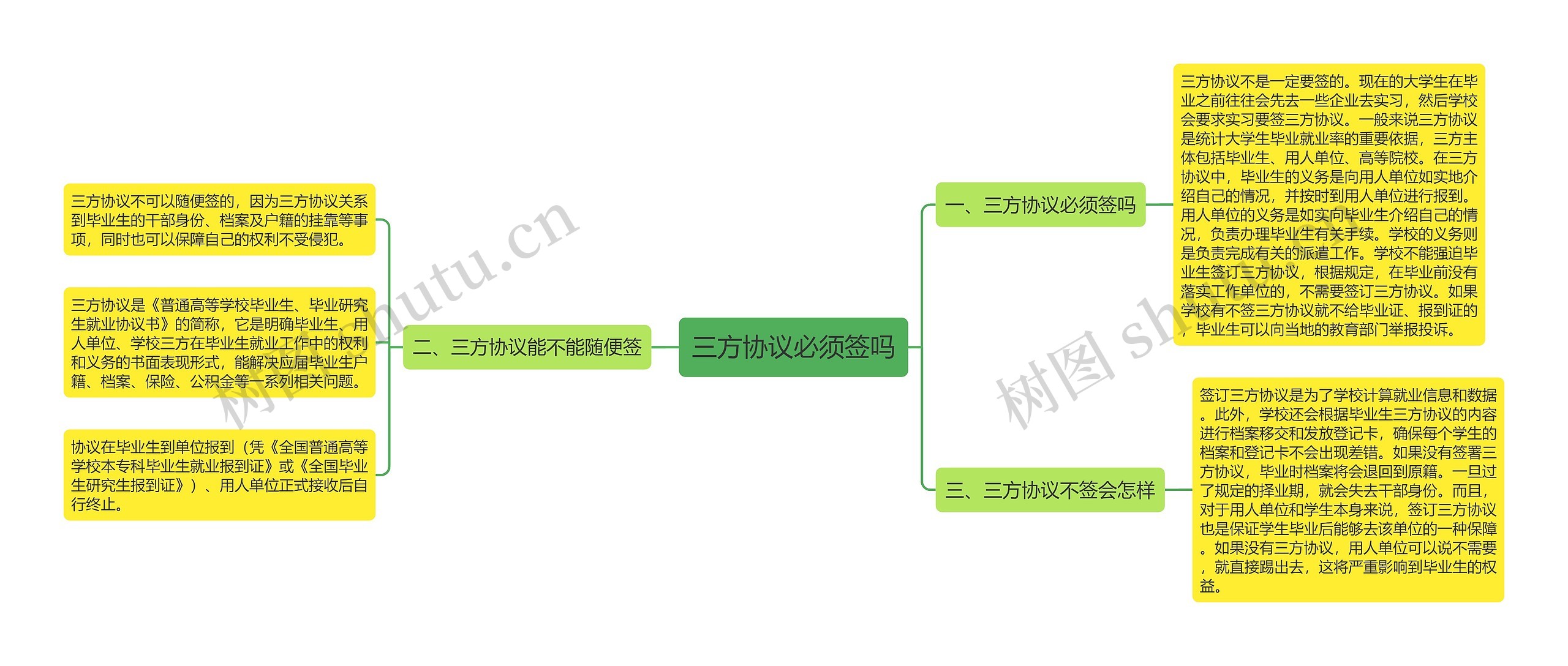 三方协议必须签吗思维导图