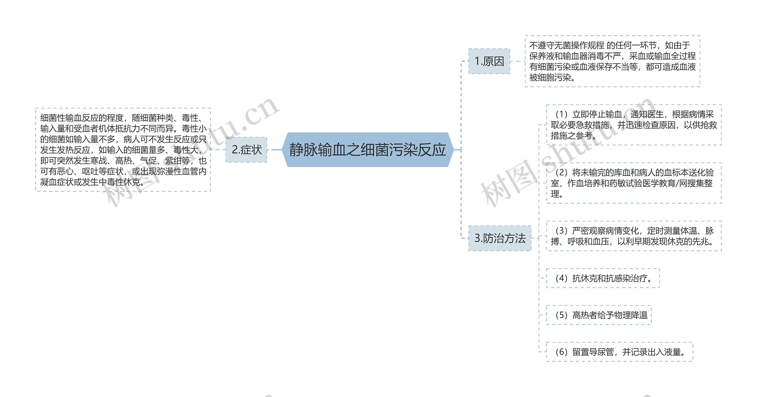 静脉输血之细菌污染反应