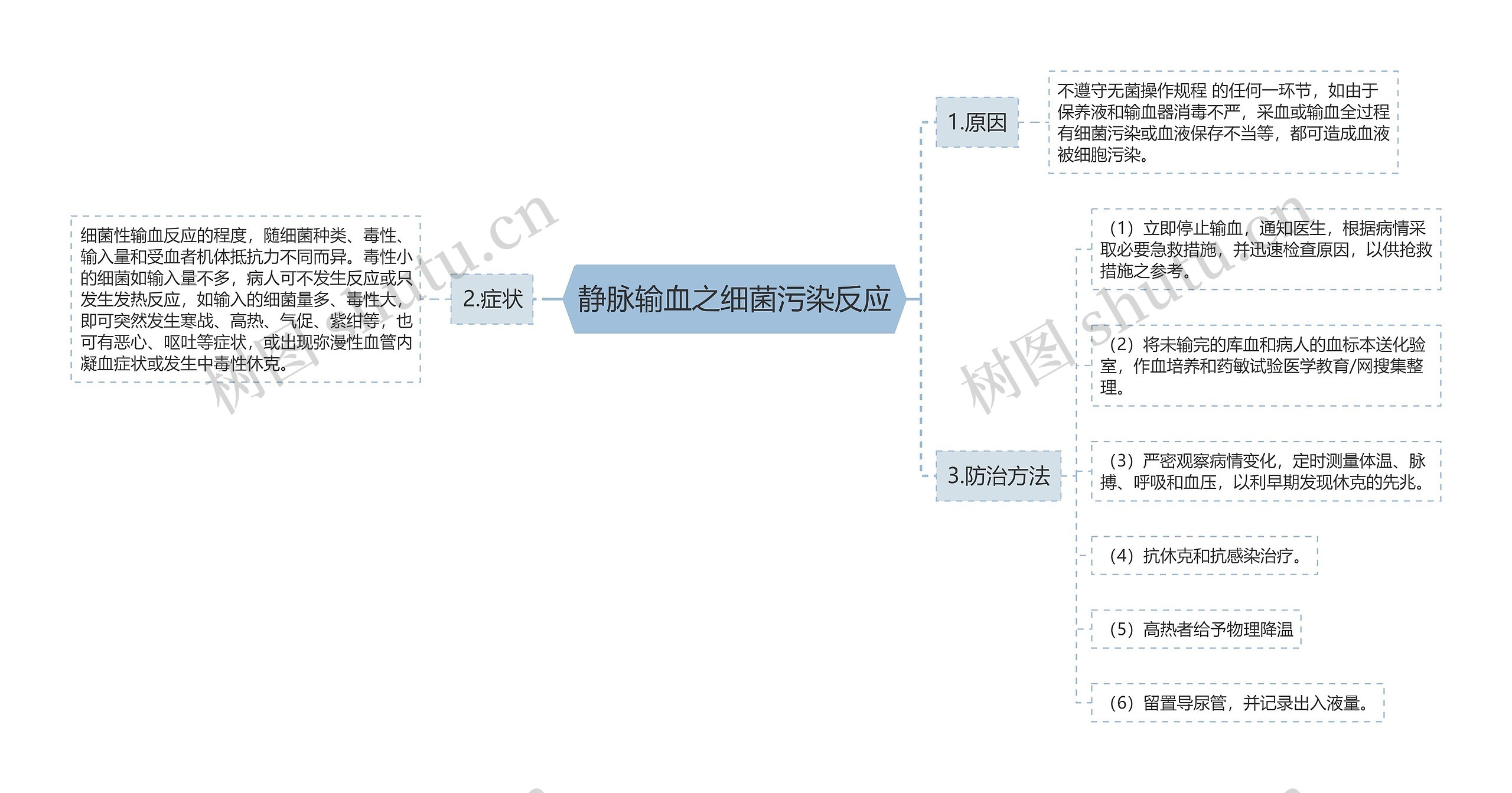 静脉输血之细菌污染反应思维导图