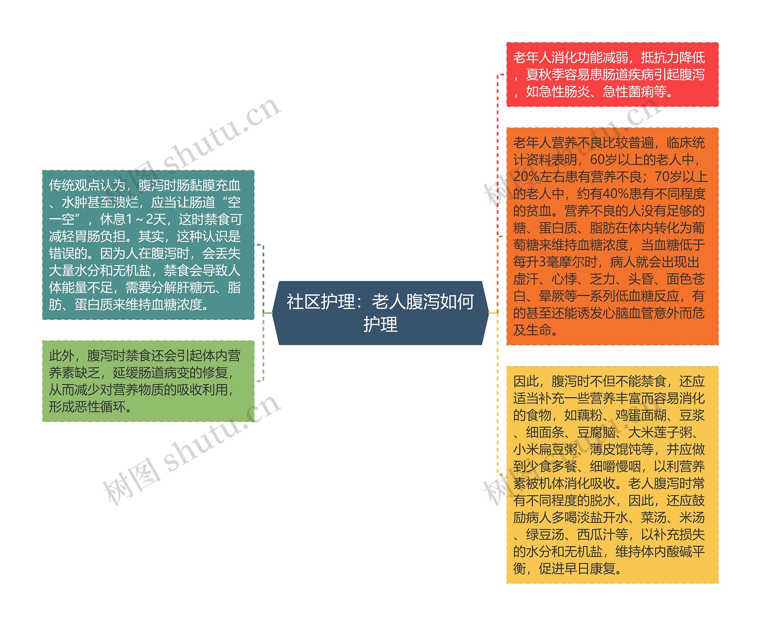 社区护理：老人腹泻如何护理思维导图