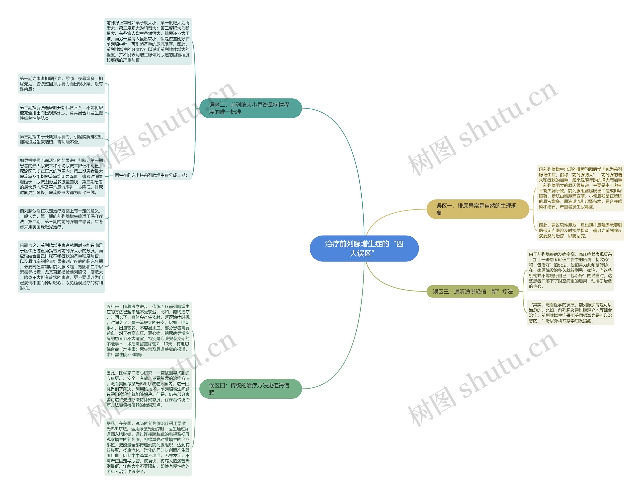 治疗前列腺增生症的“四大误区”思维导图