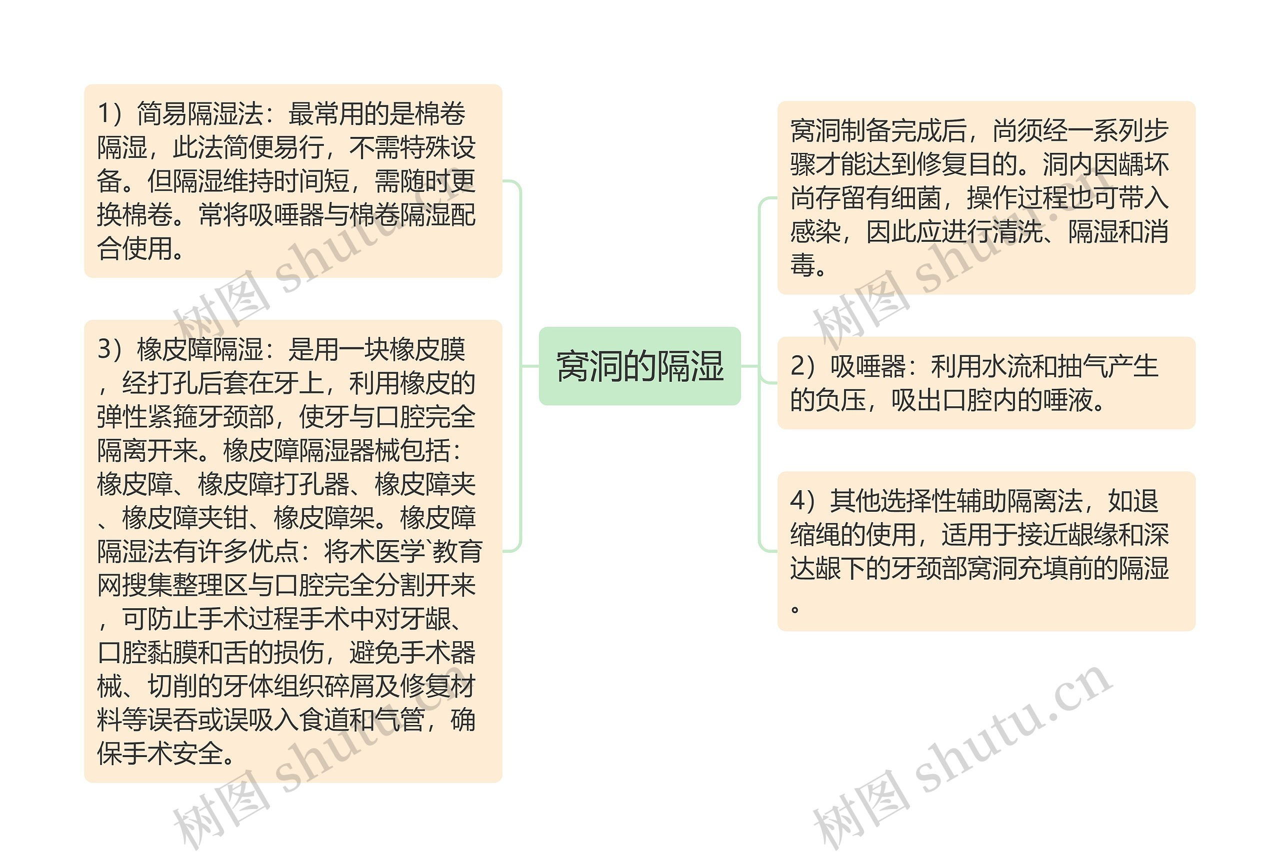 窝洞的隔湿 窝洞的隔湿