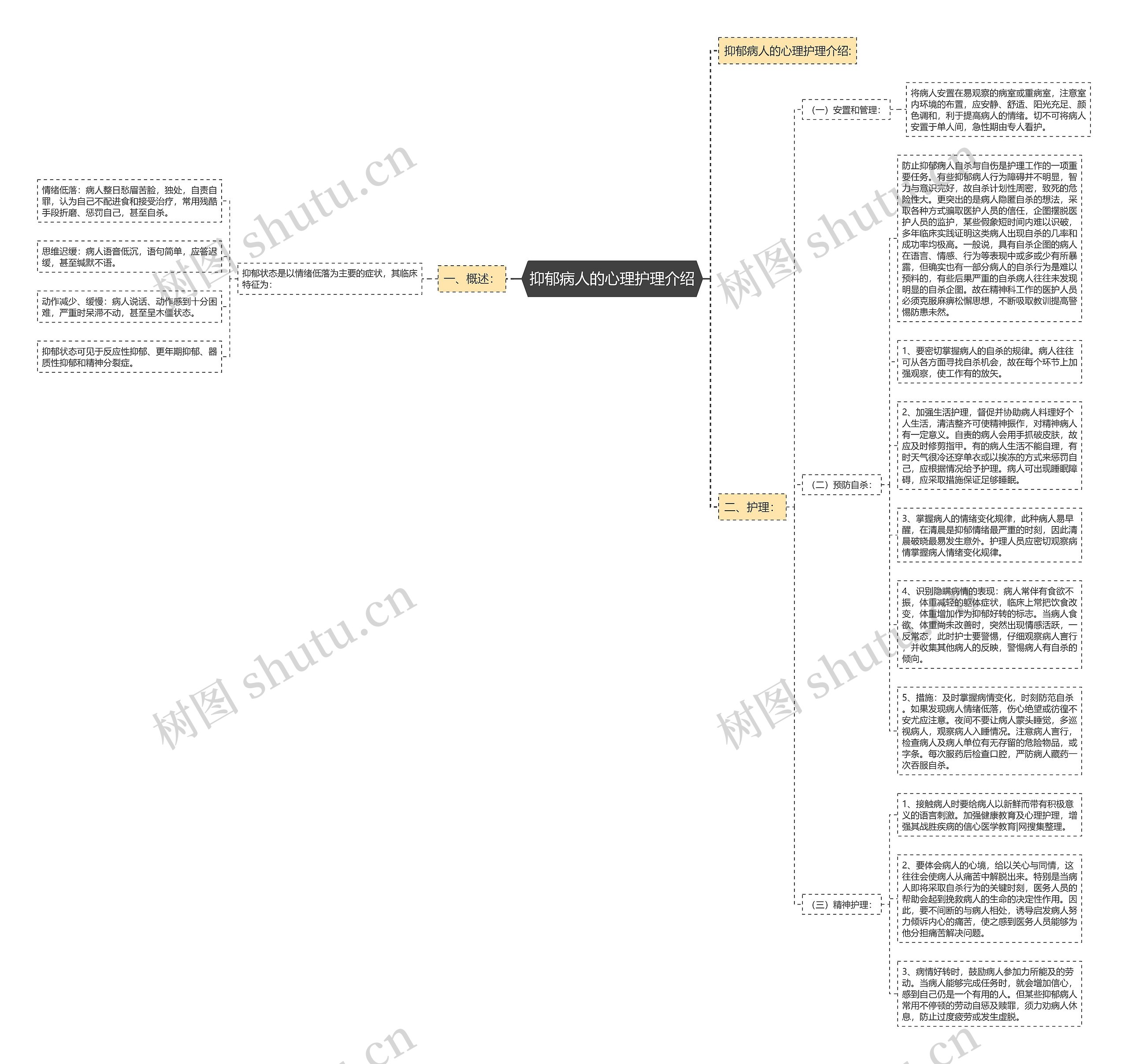 抑郁病人的心理护理介绍思维导图