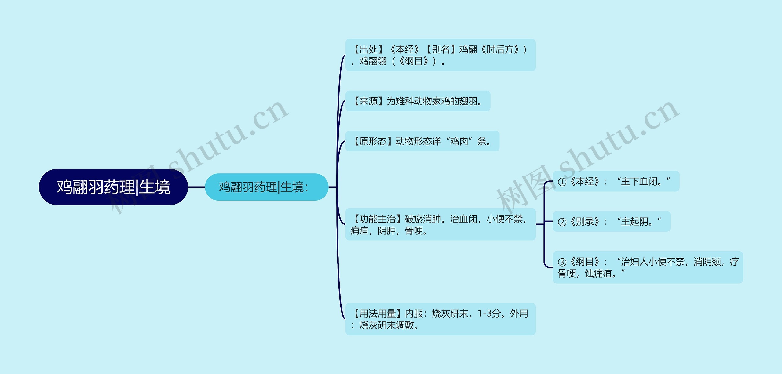 鸡翮羽药理|生境思维导图