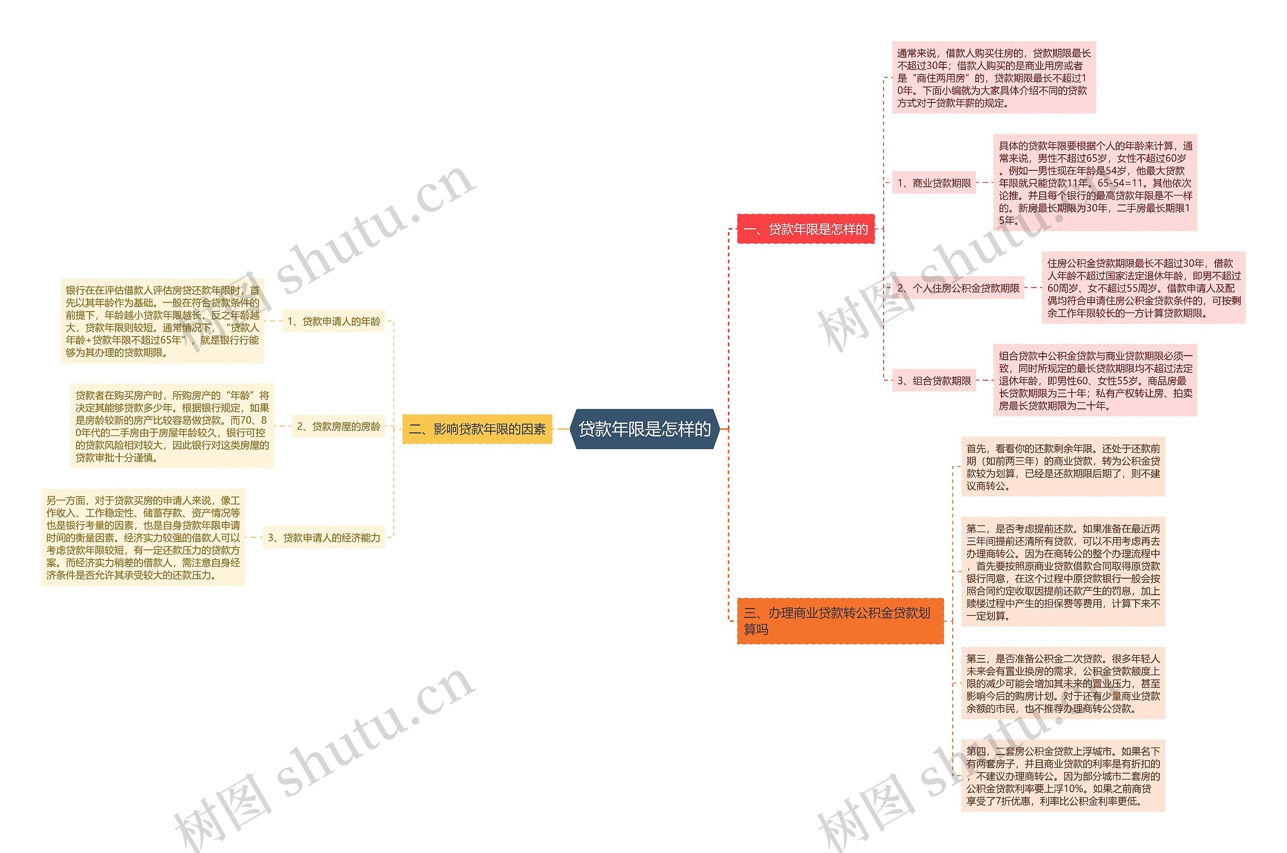 贷款年限是怎样的思维导图