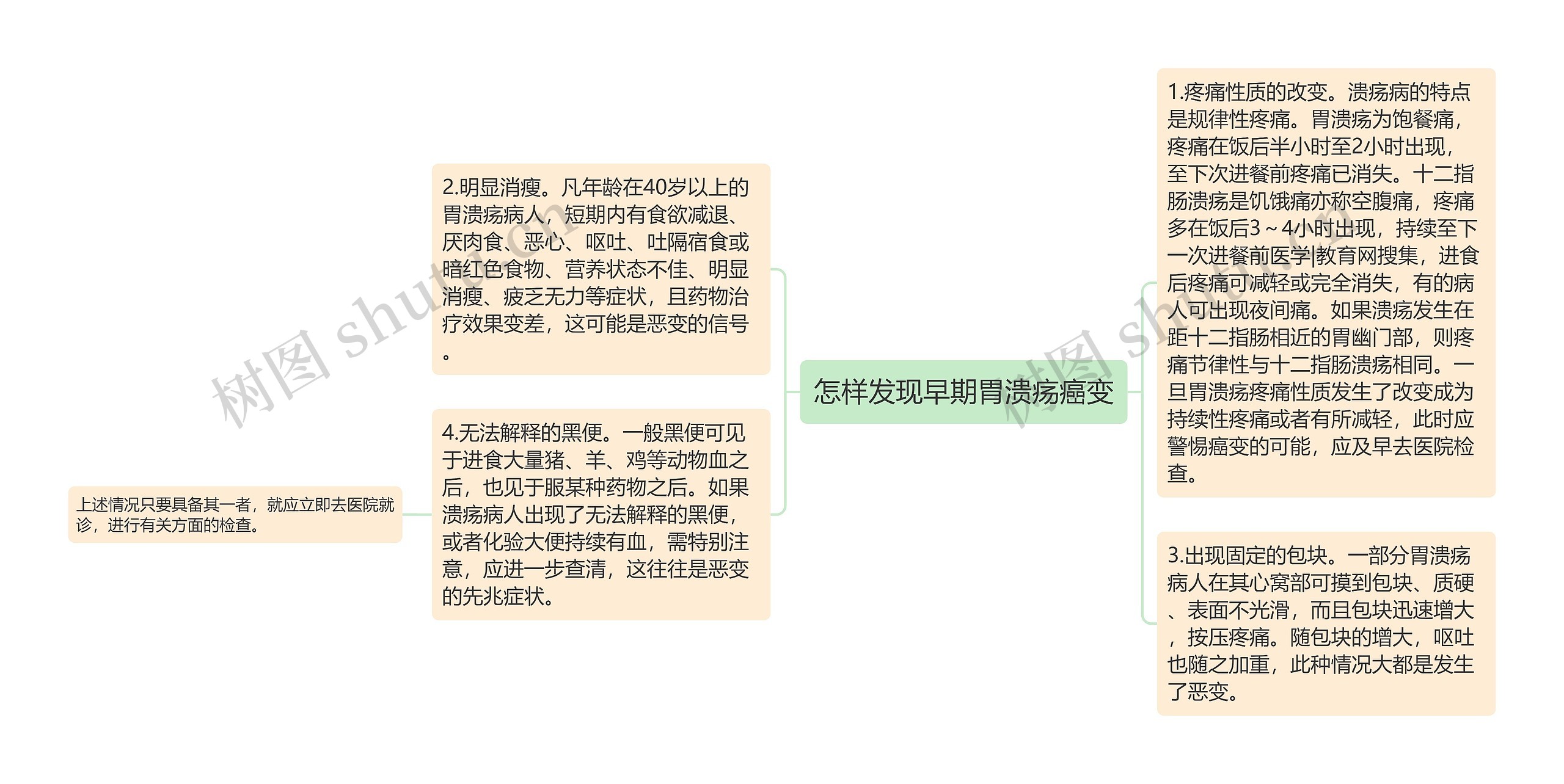 怎样发现早期胃溃疡癌变思维导图