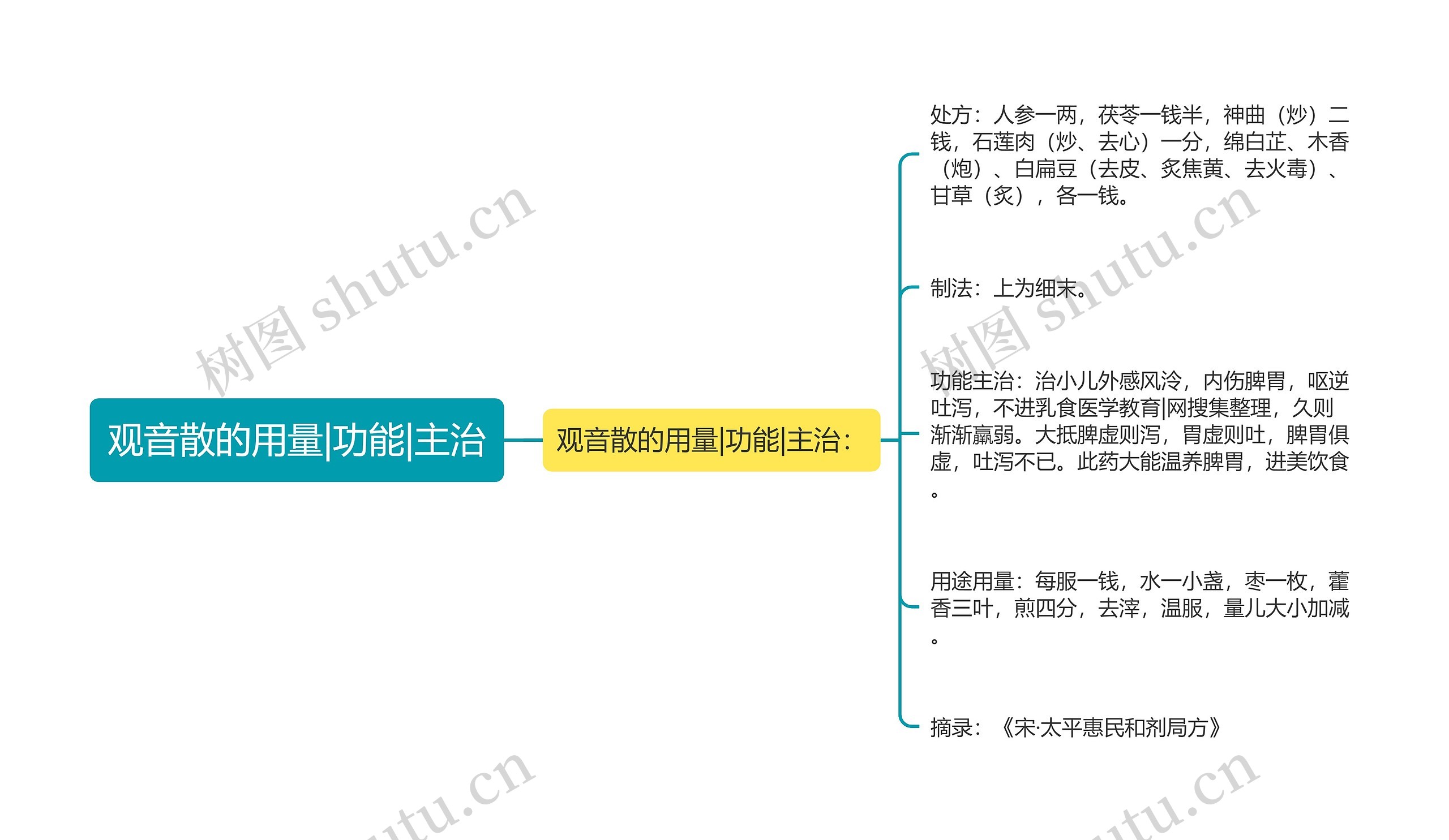 观音散的用量|功能|主治