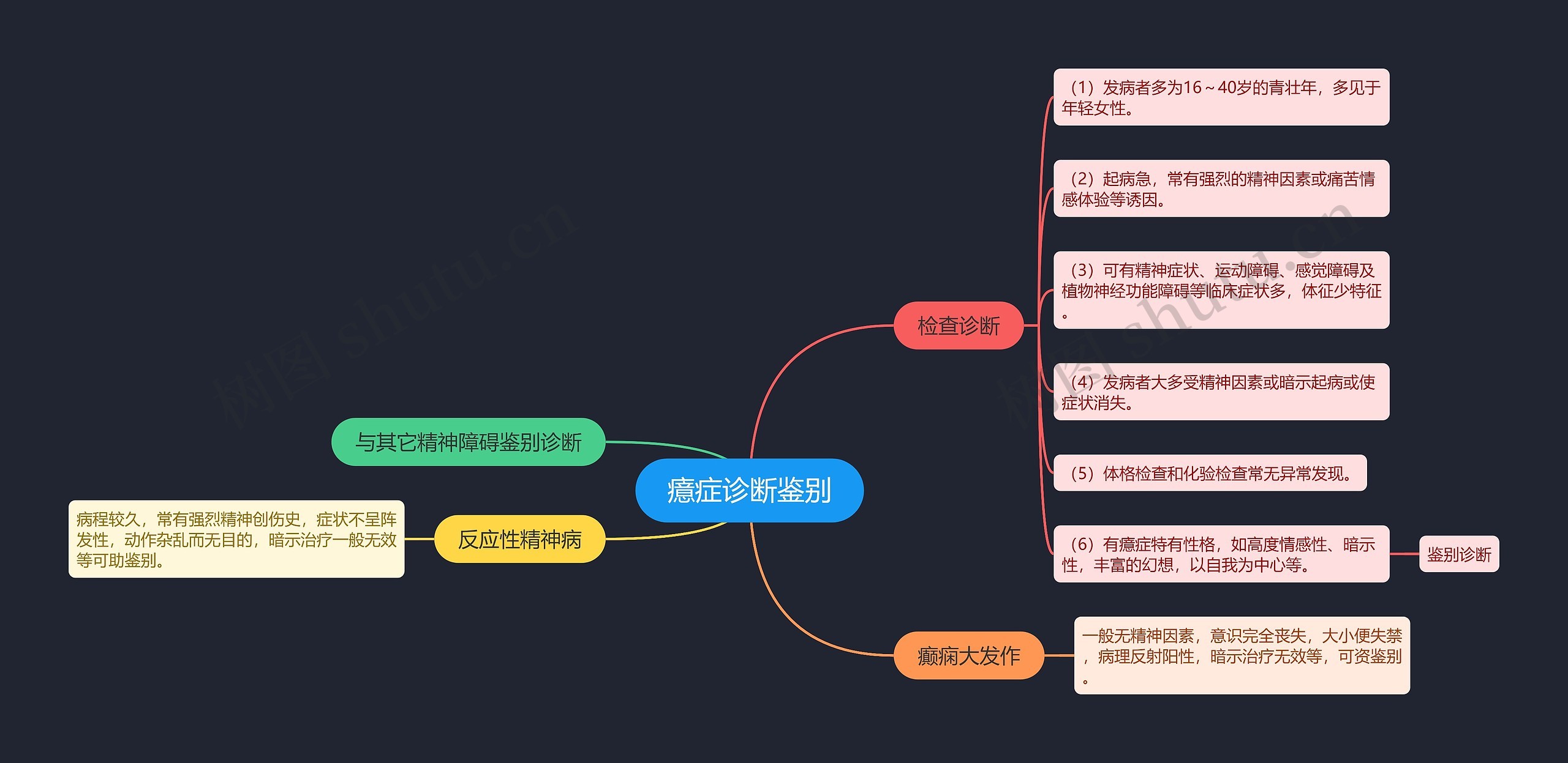 癔症诊断鉴别