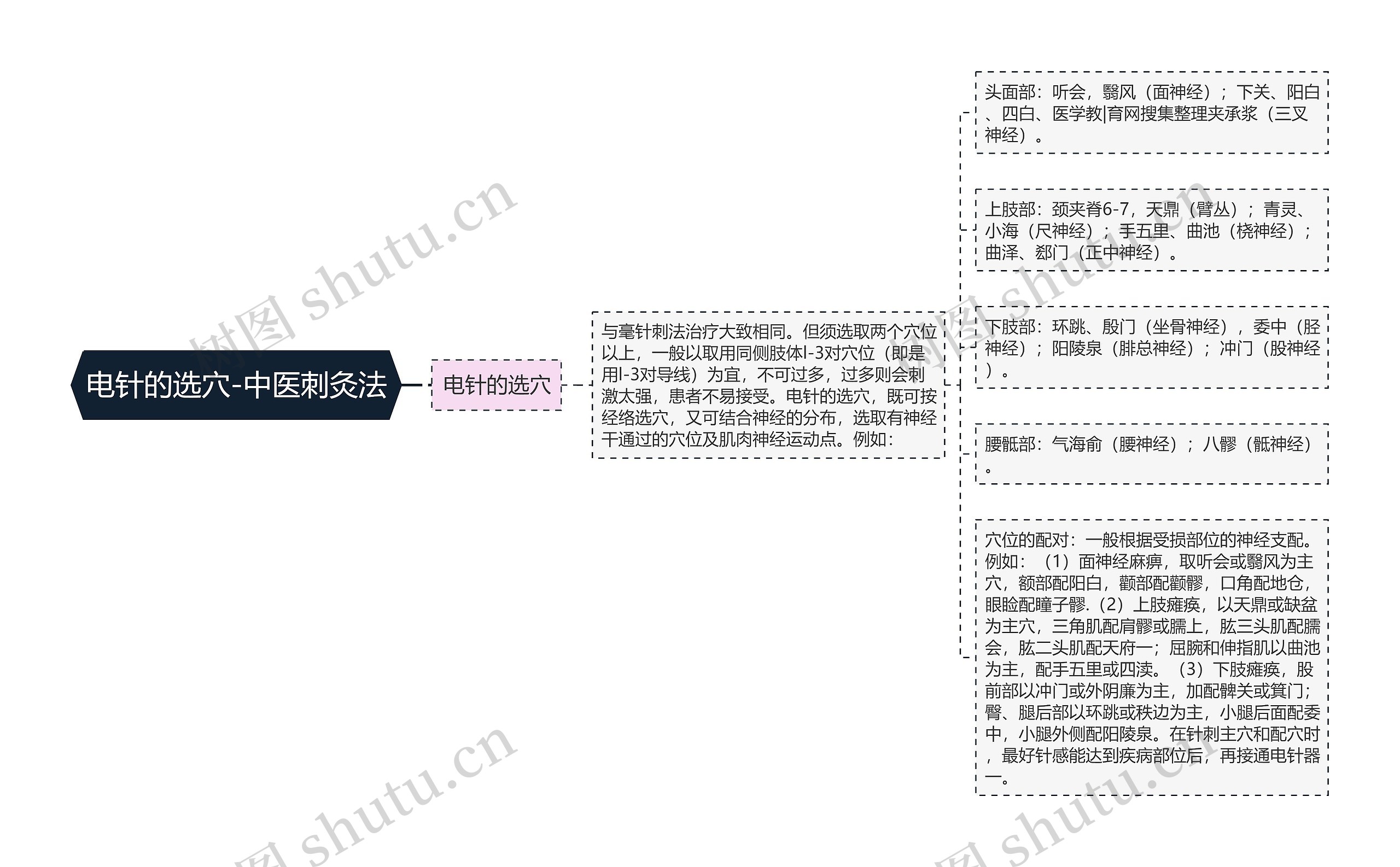 电针的选穴-中医刺灸法思维导图