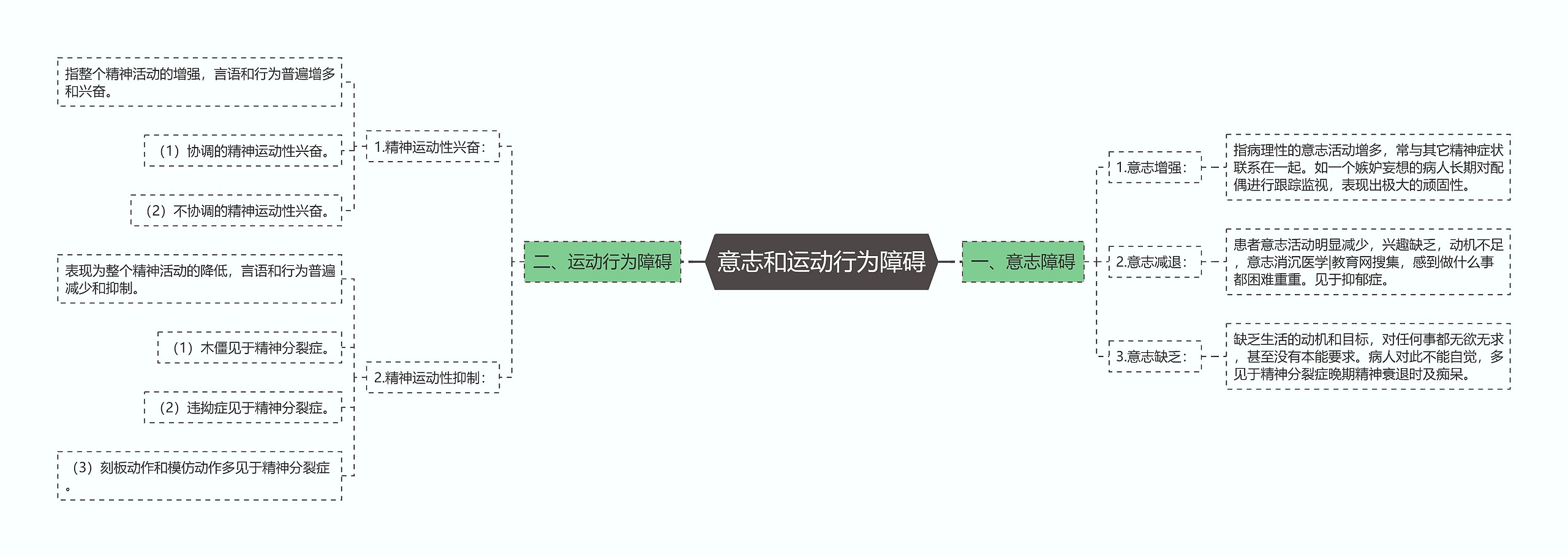 意志和运动行为障碍