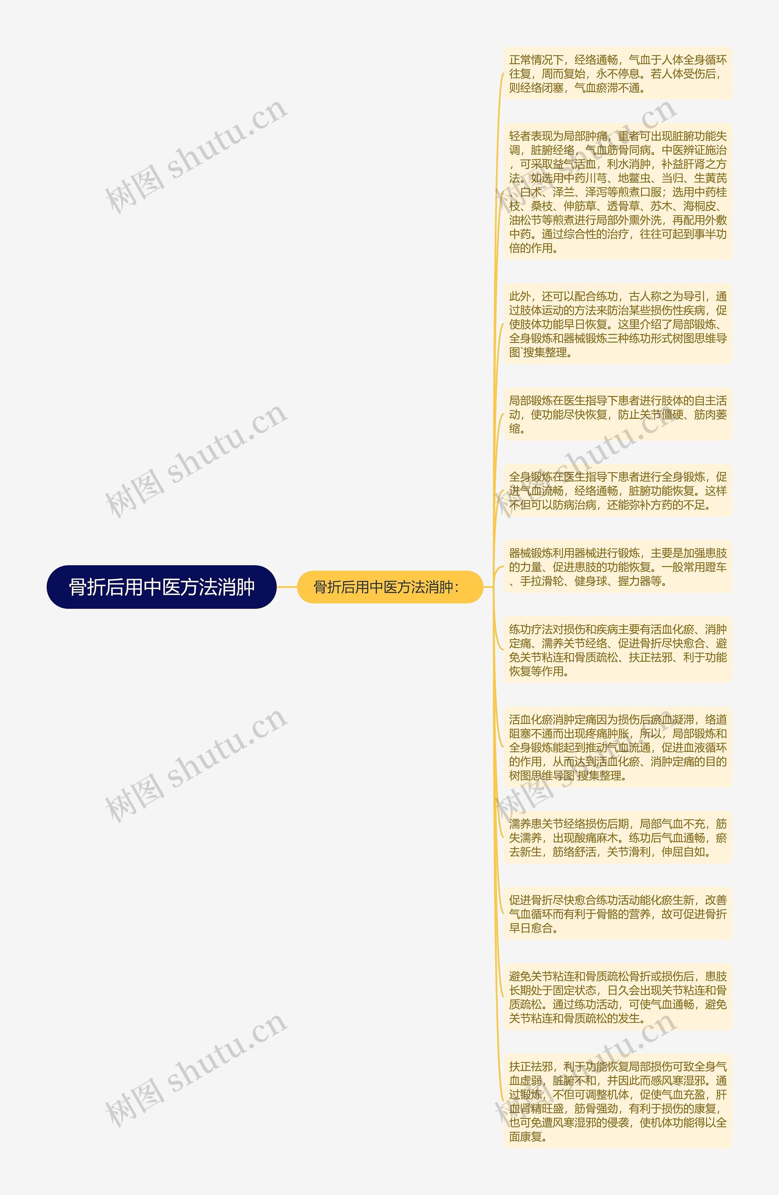 骨折后用中医方法消肿思维导图