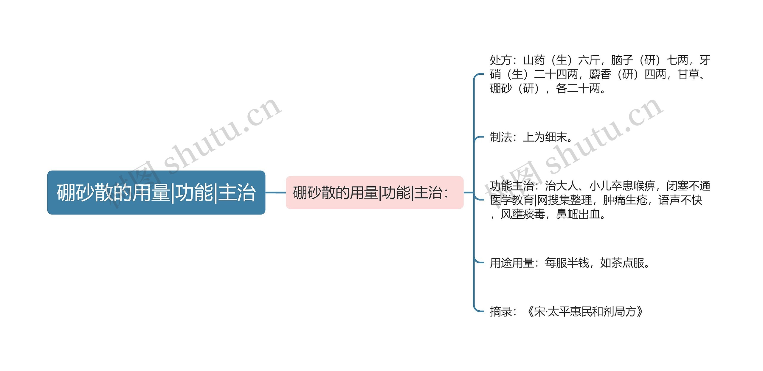 硼砂散的用量|功能|主治思维导图