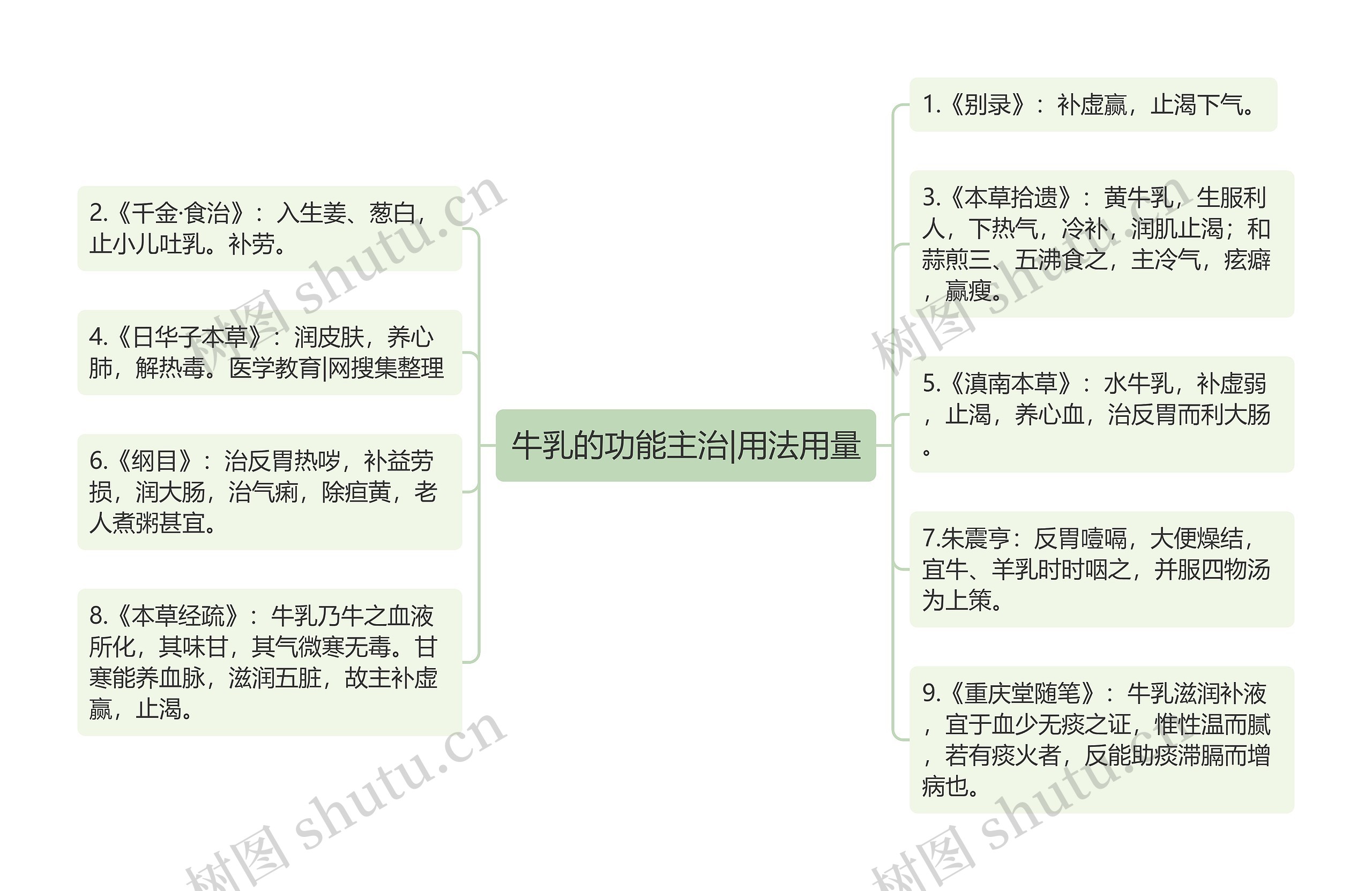 牛乳的功能主治|用法用量思维导图