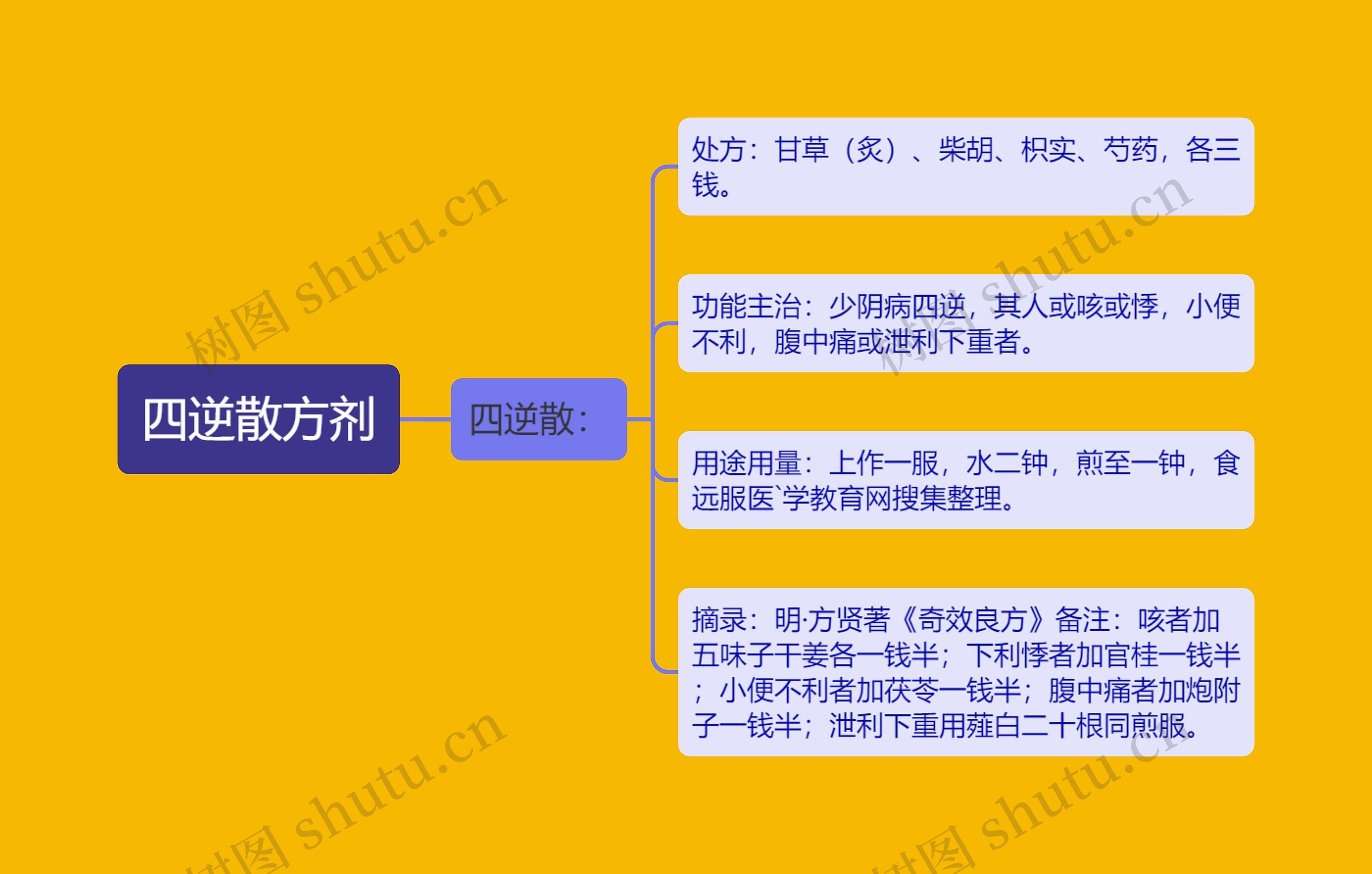 四逆散方剂思维导图