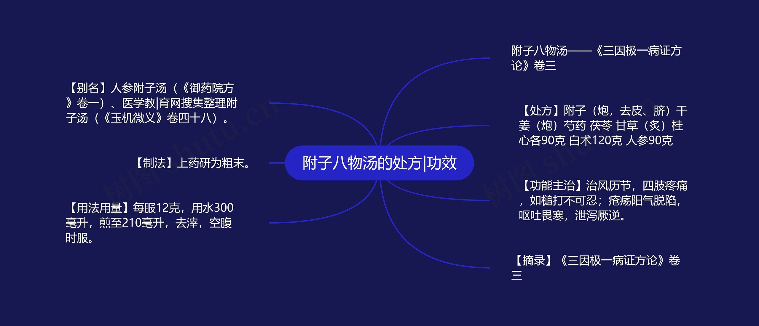 附子八物汤的处方|功效思维导图