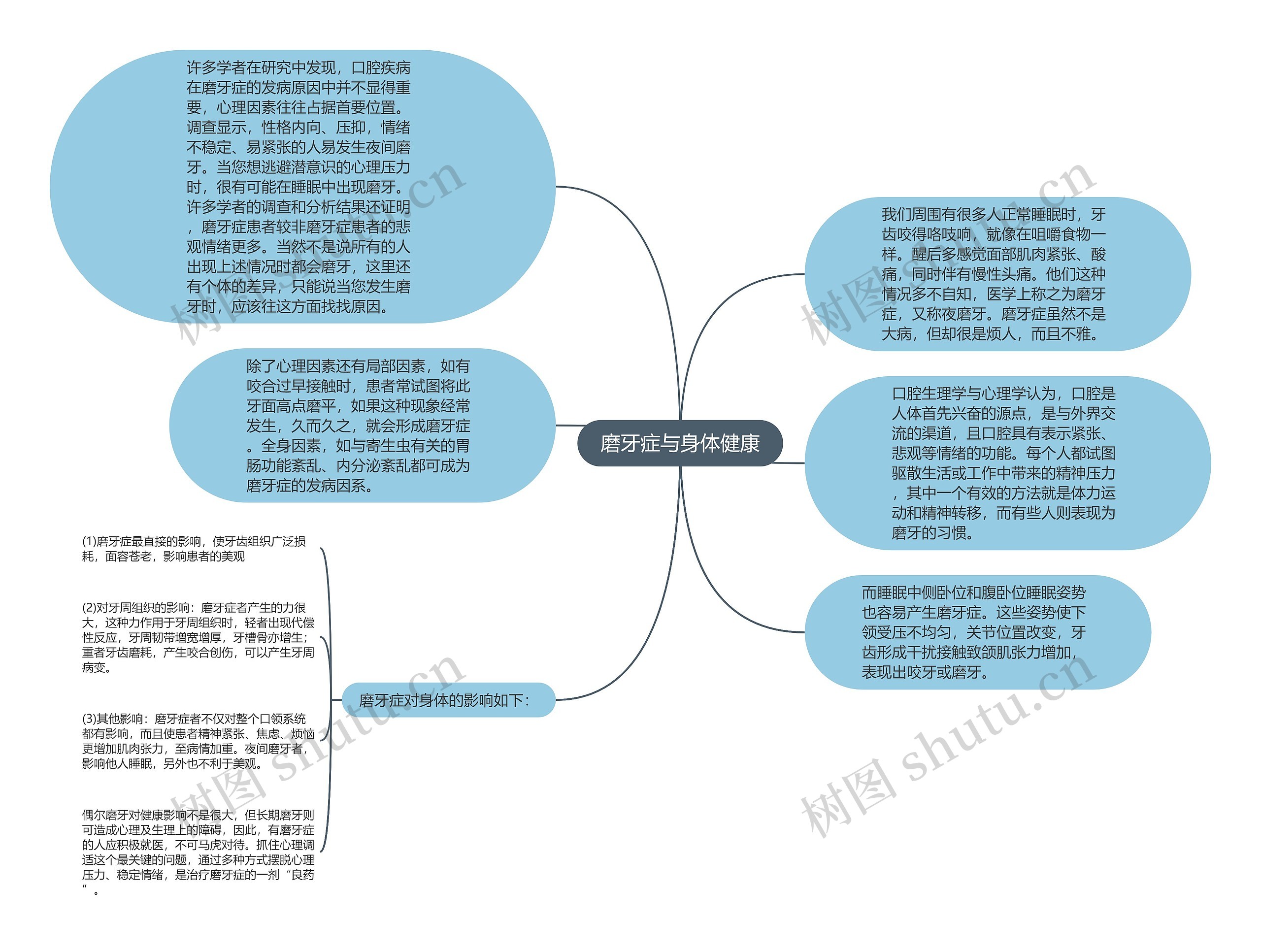 磨牙症与身体健康思维导图