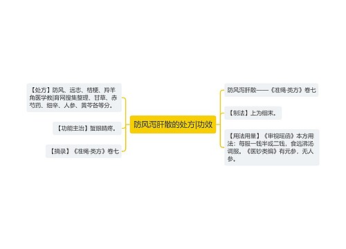 防风泻肝散的处方|功效