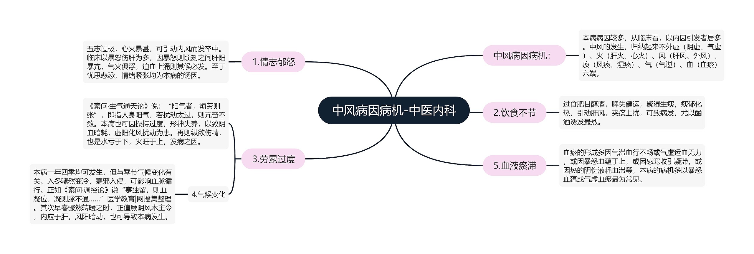 中风病因病机-中医内科思维导图