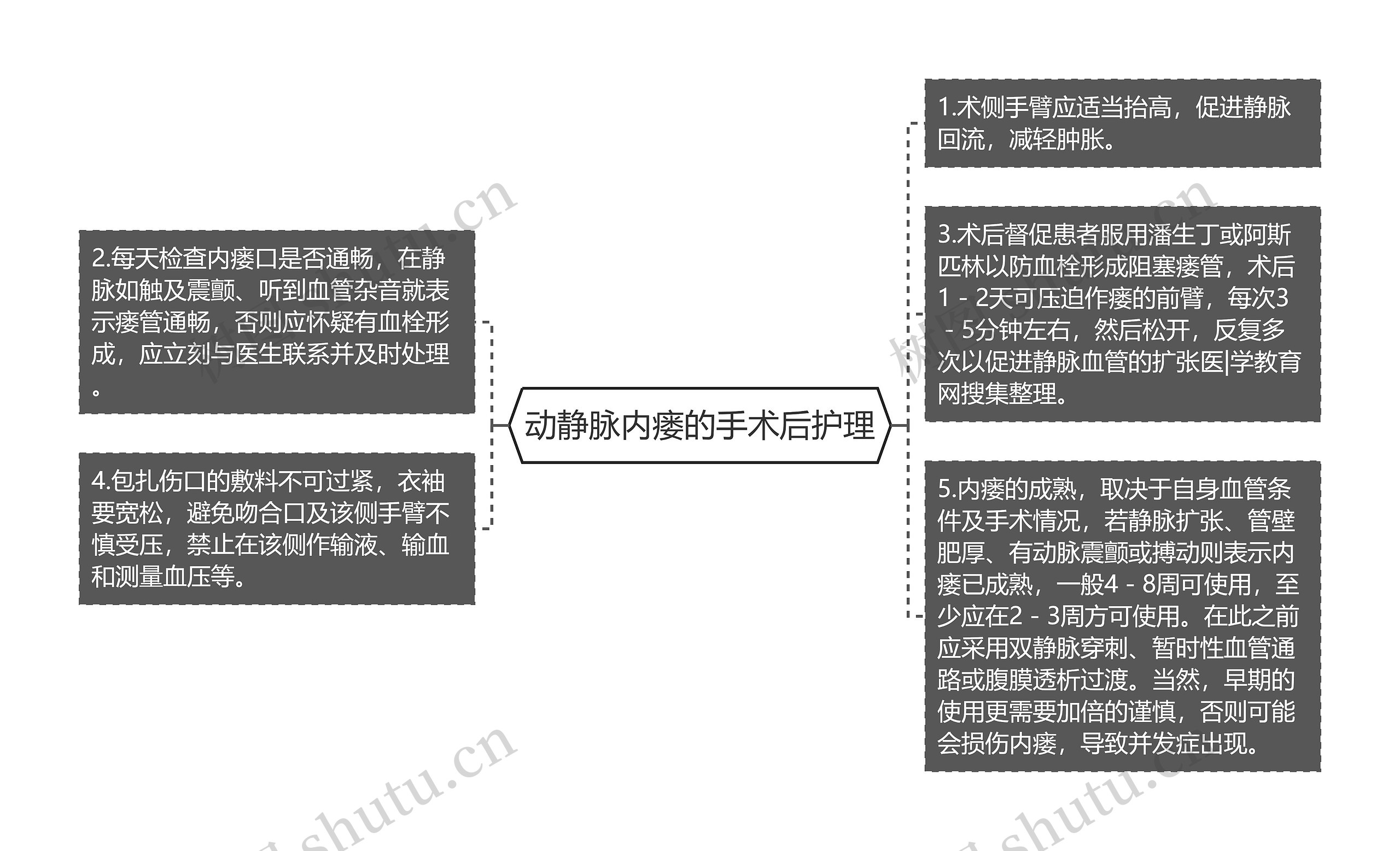 动静脉内瘘的手术后护理思维导图