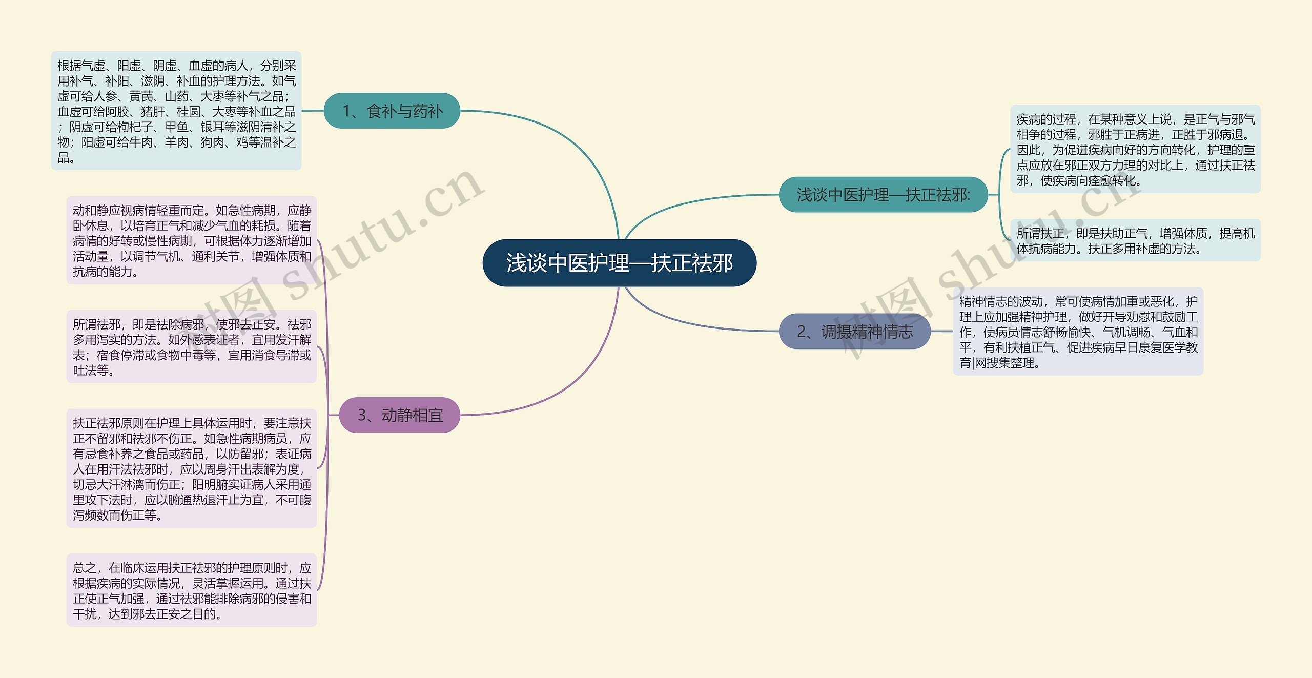 浅谈中医护理—扶正祛邪思维导图