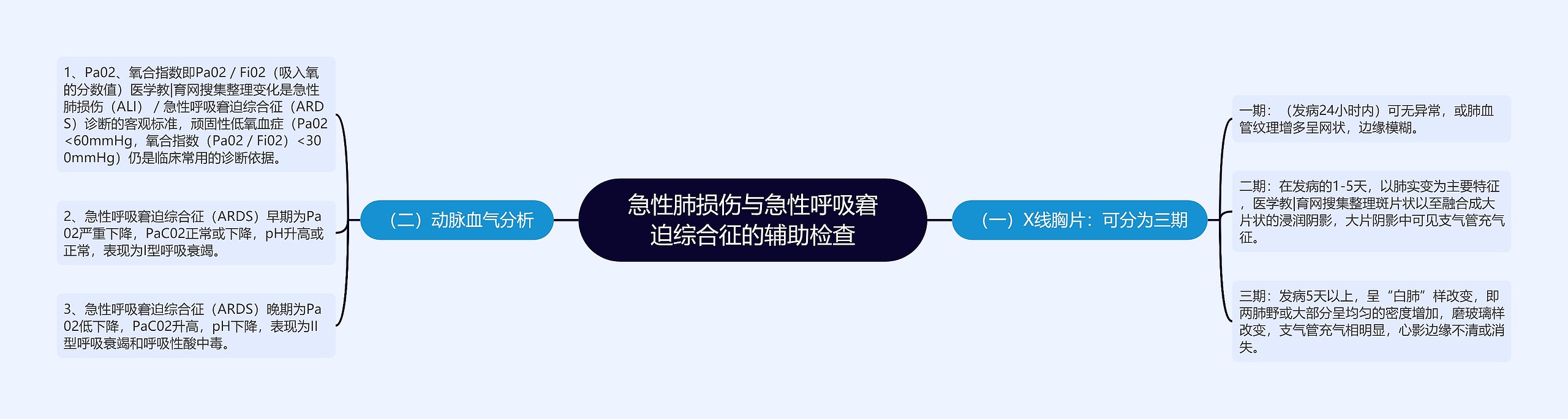 急性肺损伤与急性呼吸窘迫综合征的辅助检查思维导图